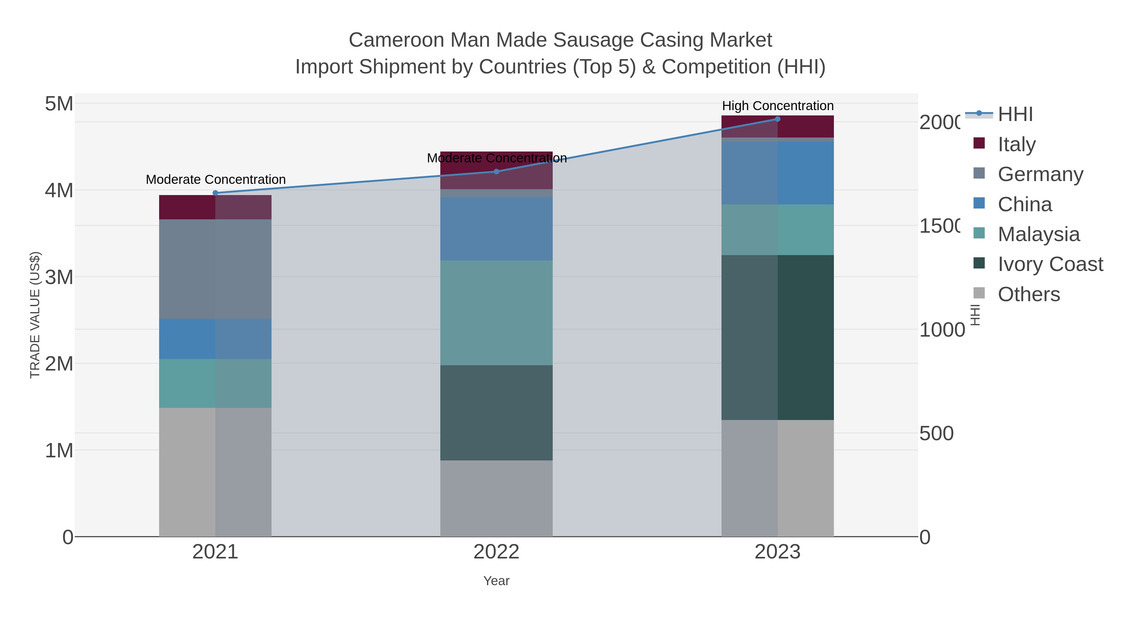 Cameroon Man Made Sausage Casing Market Import Shipment by Countries (Top 5) & Competition (HHI)