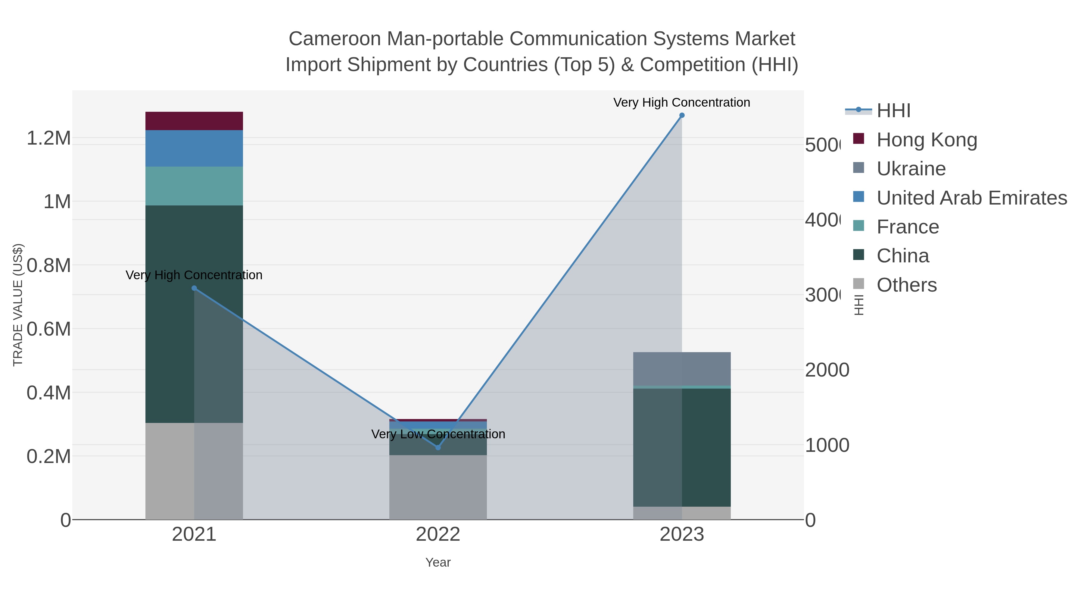 Cameroon Man-portable Communication Systems Market Import Shipment by Countries (Top 5) & Competition (HHI)