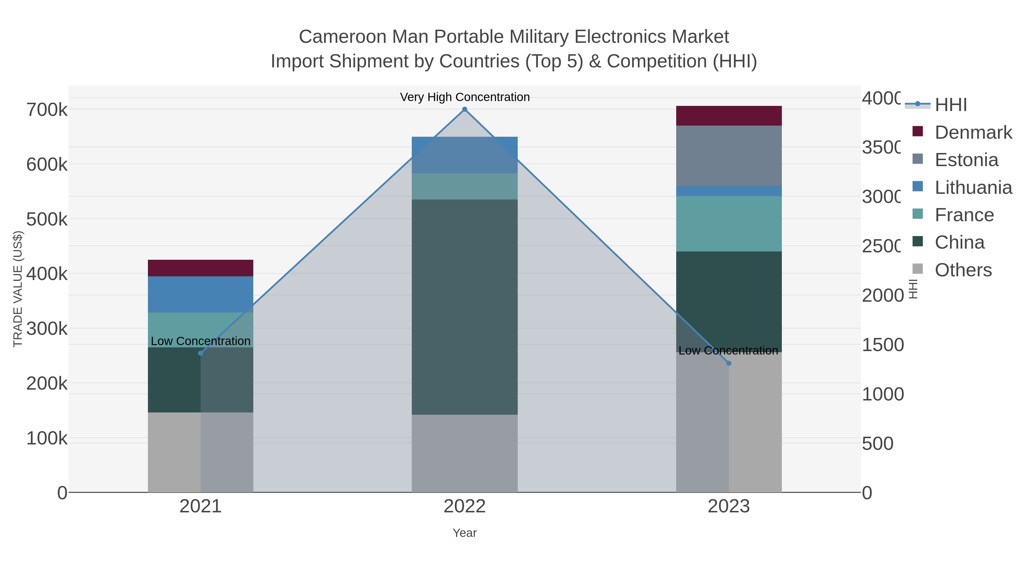 Cameroon Man Portable Military Electronics Market Import Shipment by Countries (Top 5) & Competition (HHI)