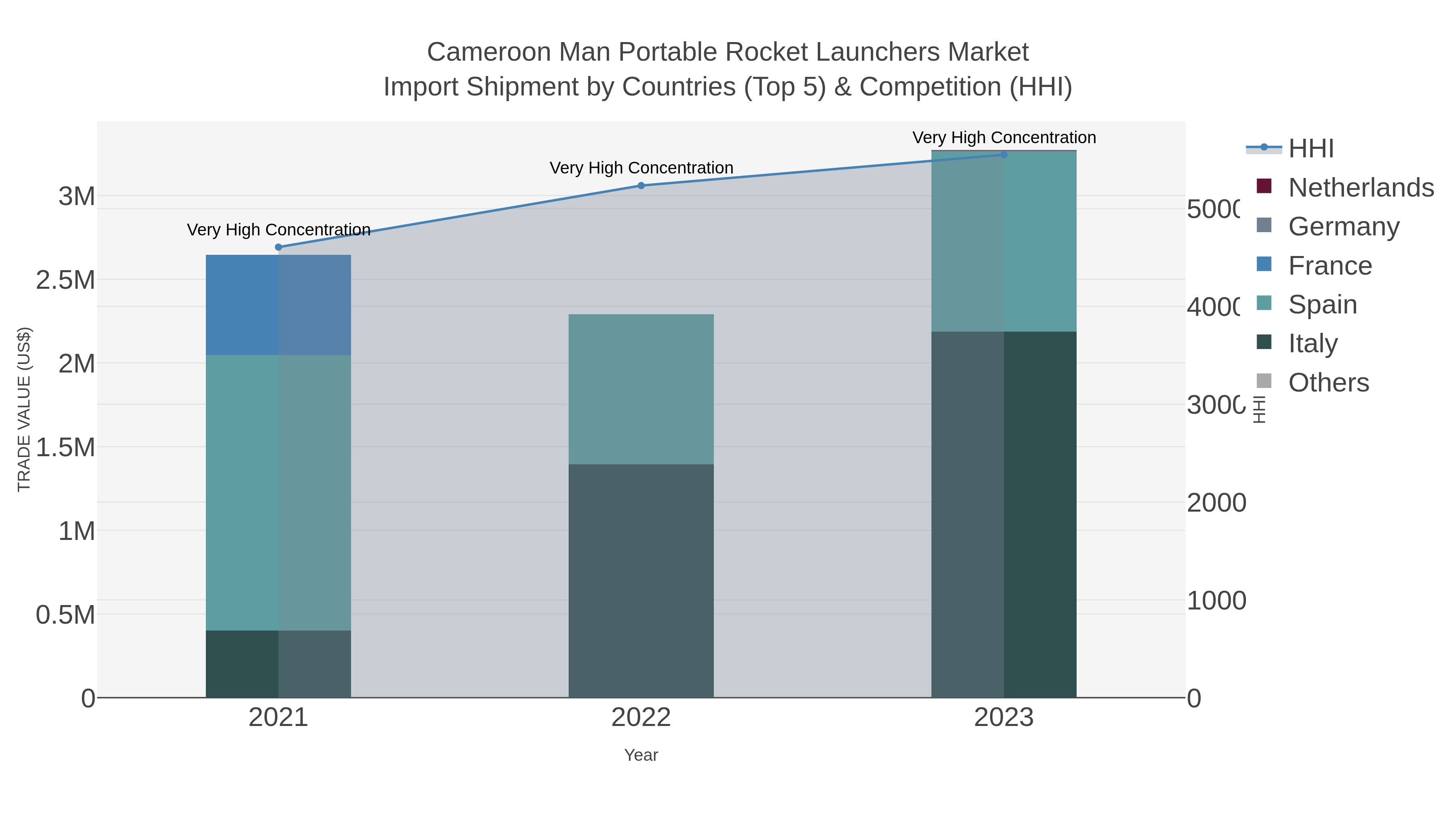 Cameroon Man Portable Rocket Launchers Market Import Shipment by Countries (Top 5) & Competition (HHI)
