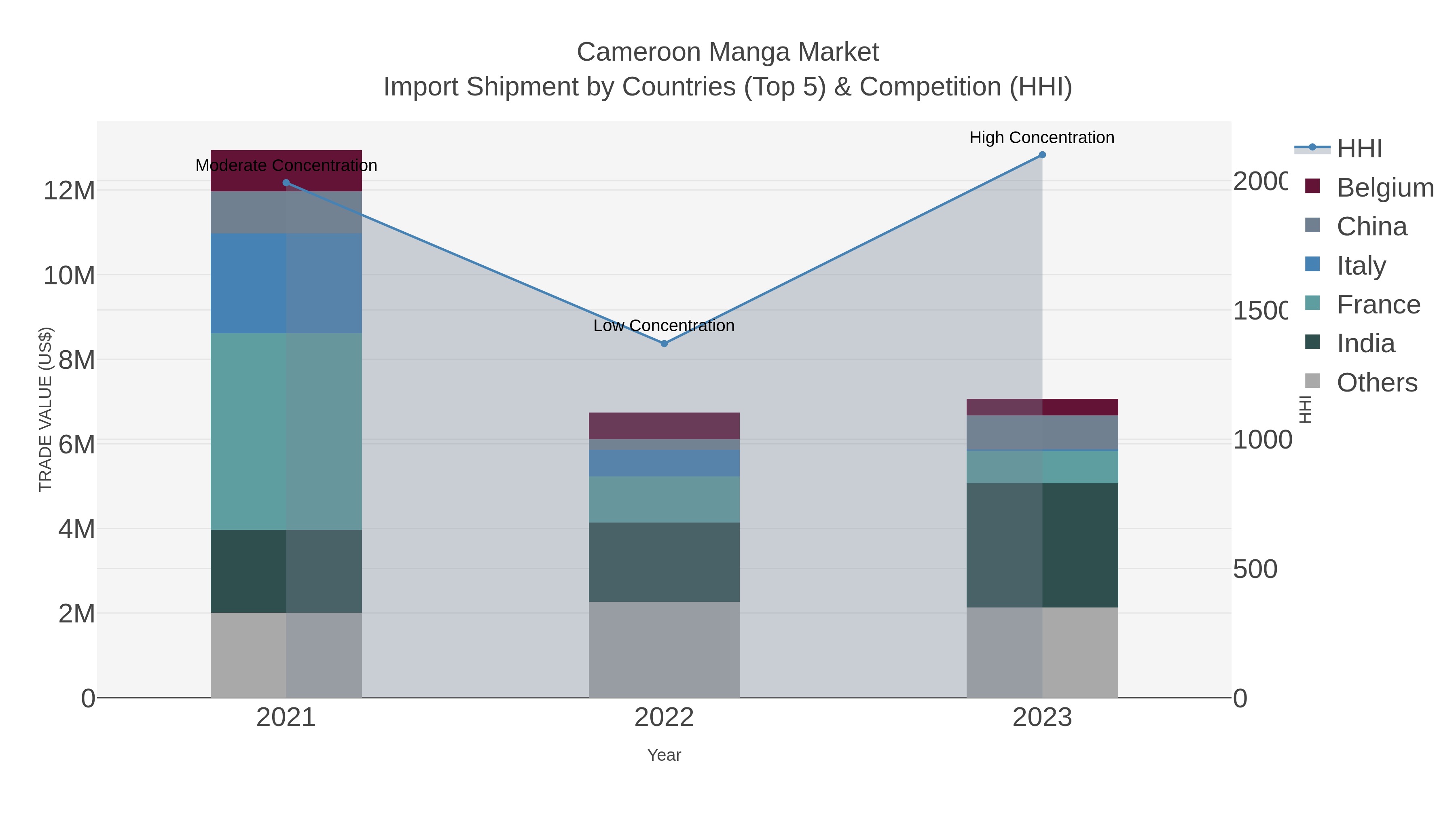 Cameroon Manga Market Import Shipment by Countries (Top 5) & Competition (HHI)