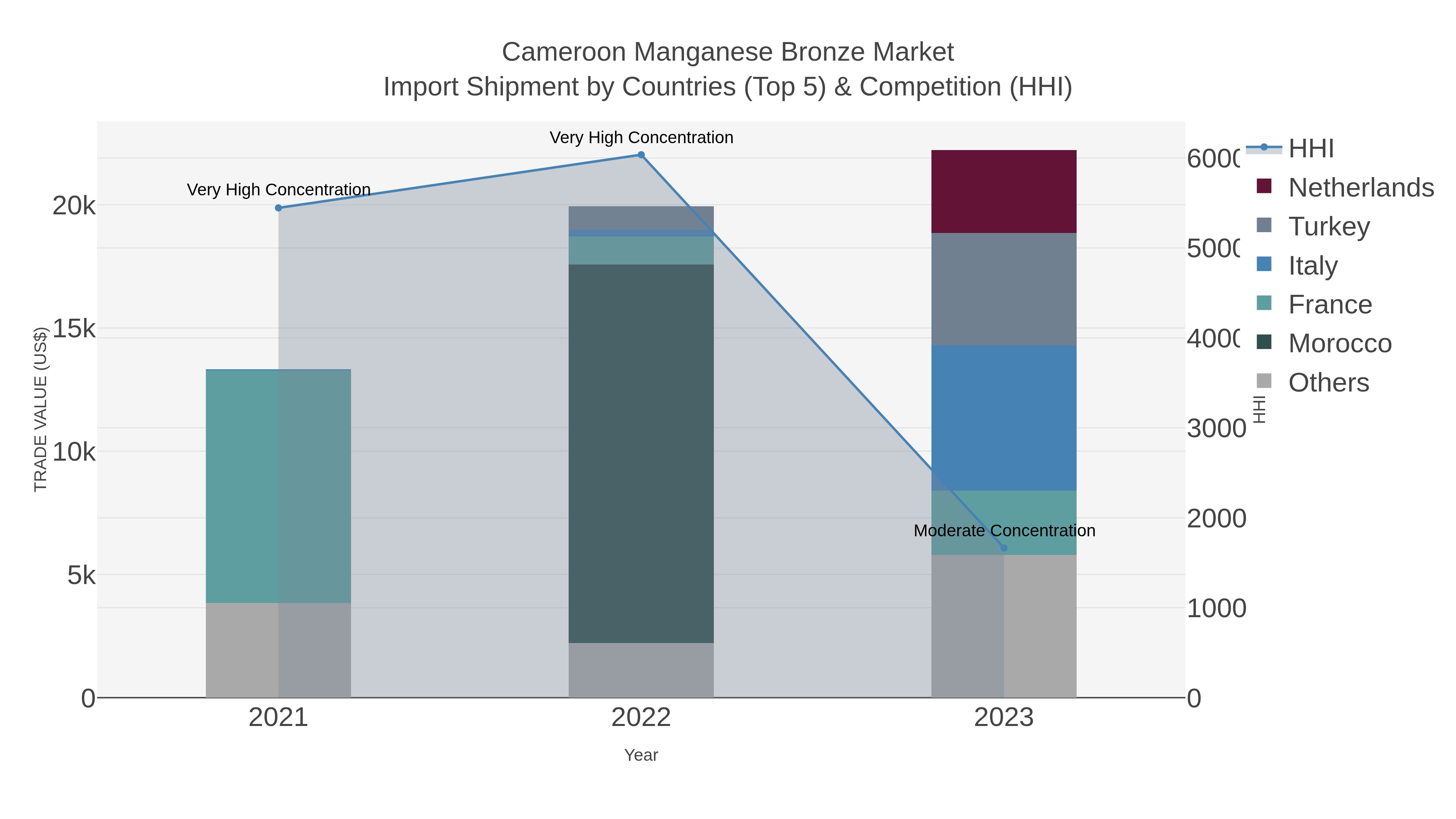 Cameroon Manganese Bronze Market Import Shipment by Countries (Top 5) & Competition (HHI)