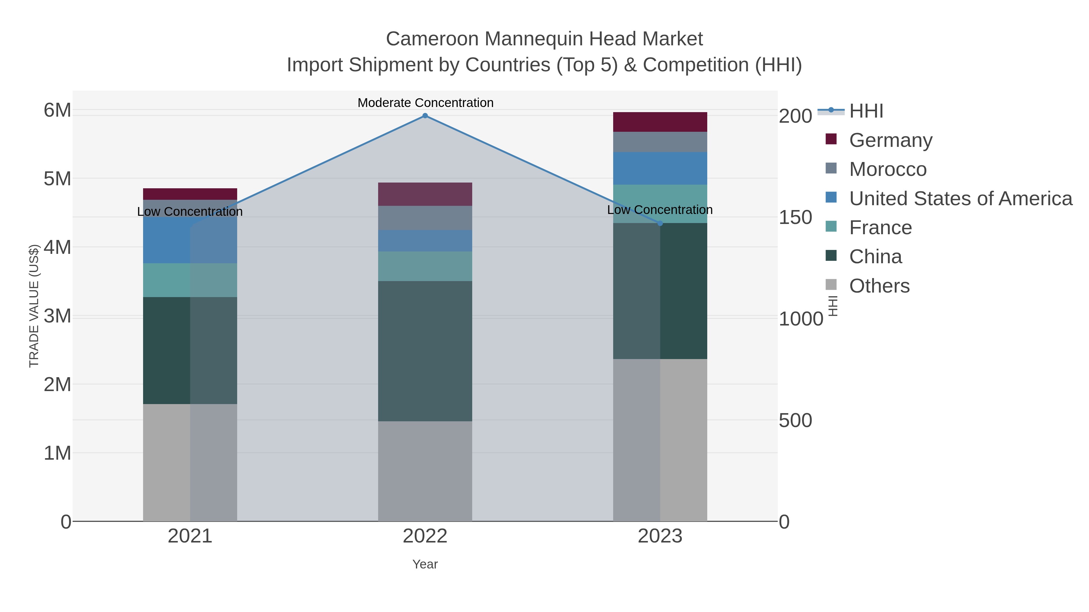 Cameroon Mannequin Head Market Import Shipment by Countries (Top 5) & Competition (HHI)