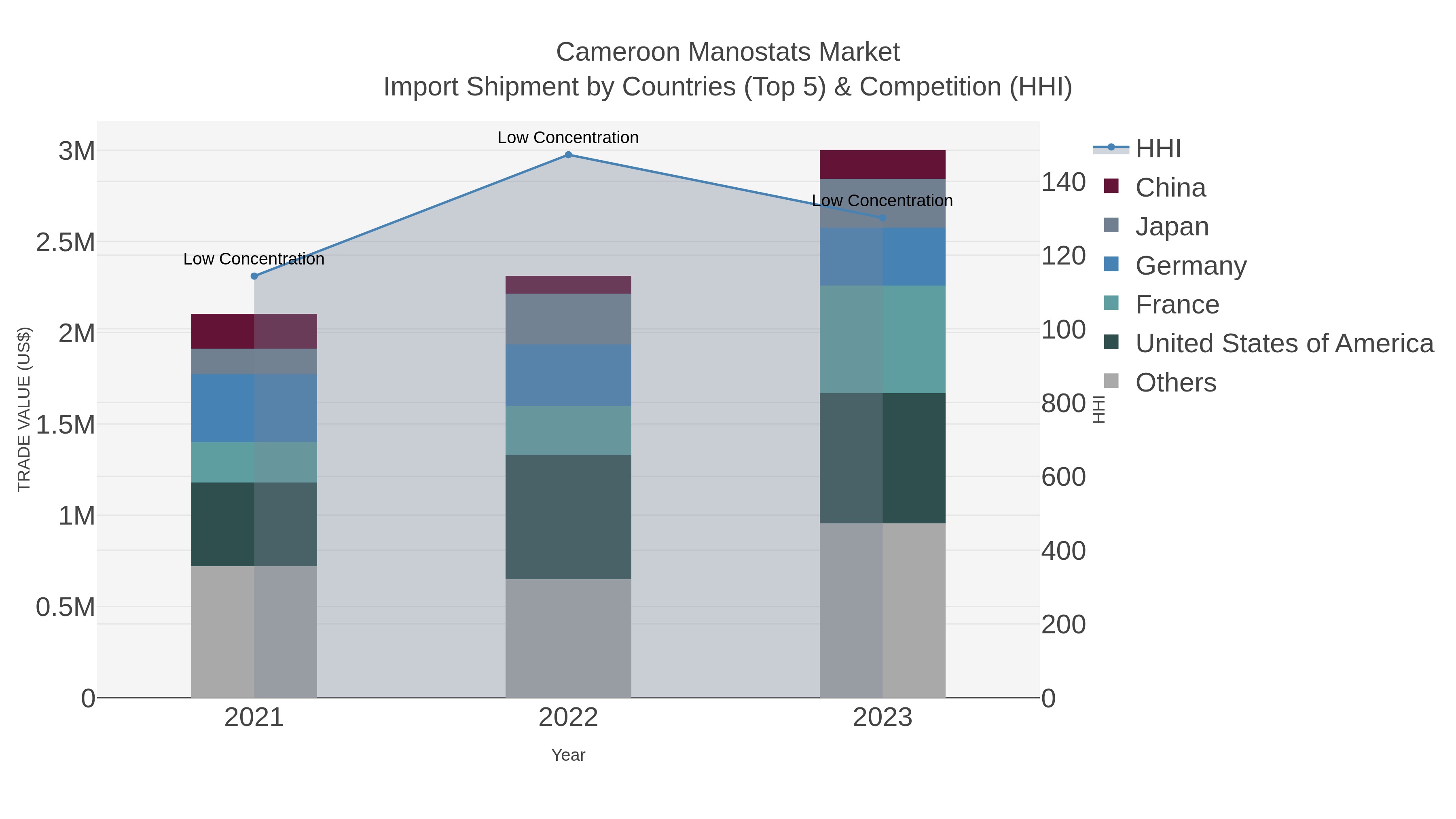Cameroon Manostats Market Import Shipment by Countries (Top 5) & Competition (HHI)