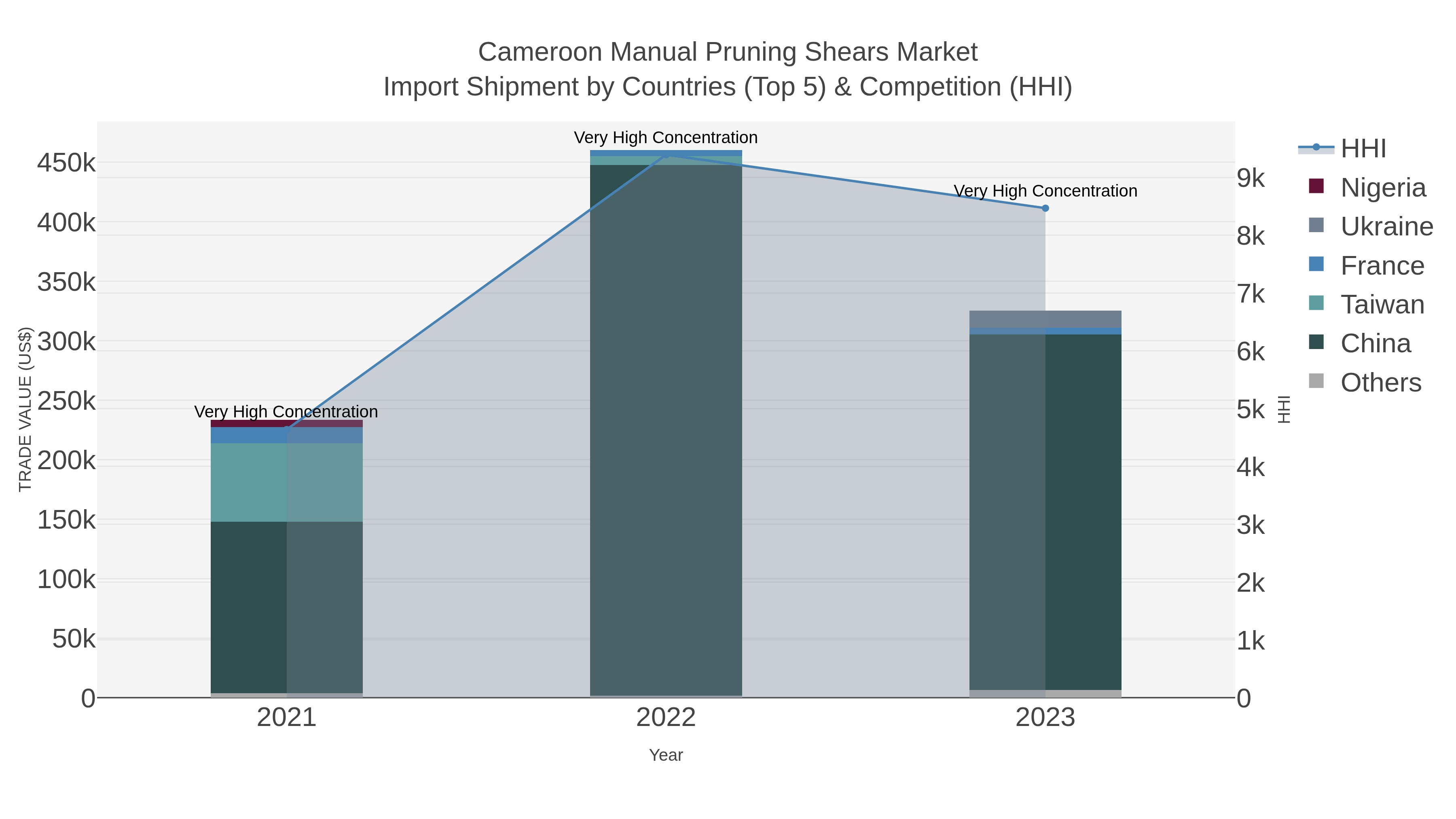 Cameroon Manual Pruning Shears Market Import Shipment by Countries (Top 5) & Competition (HHI)