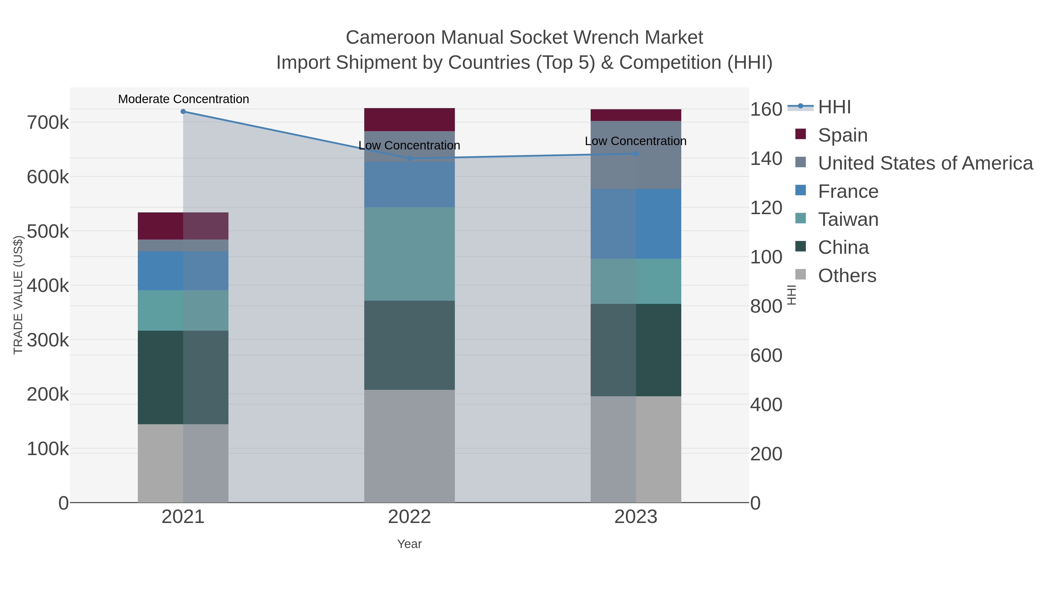 Cameroon Manual Socket Wrench Market Import Shipment by Countries (Top 5) & Competition (HHI)