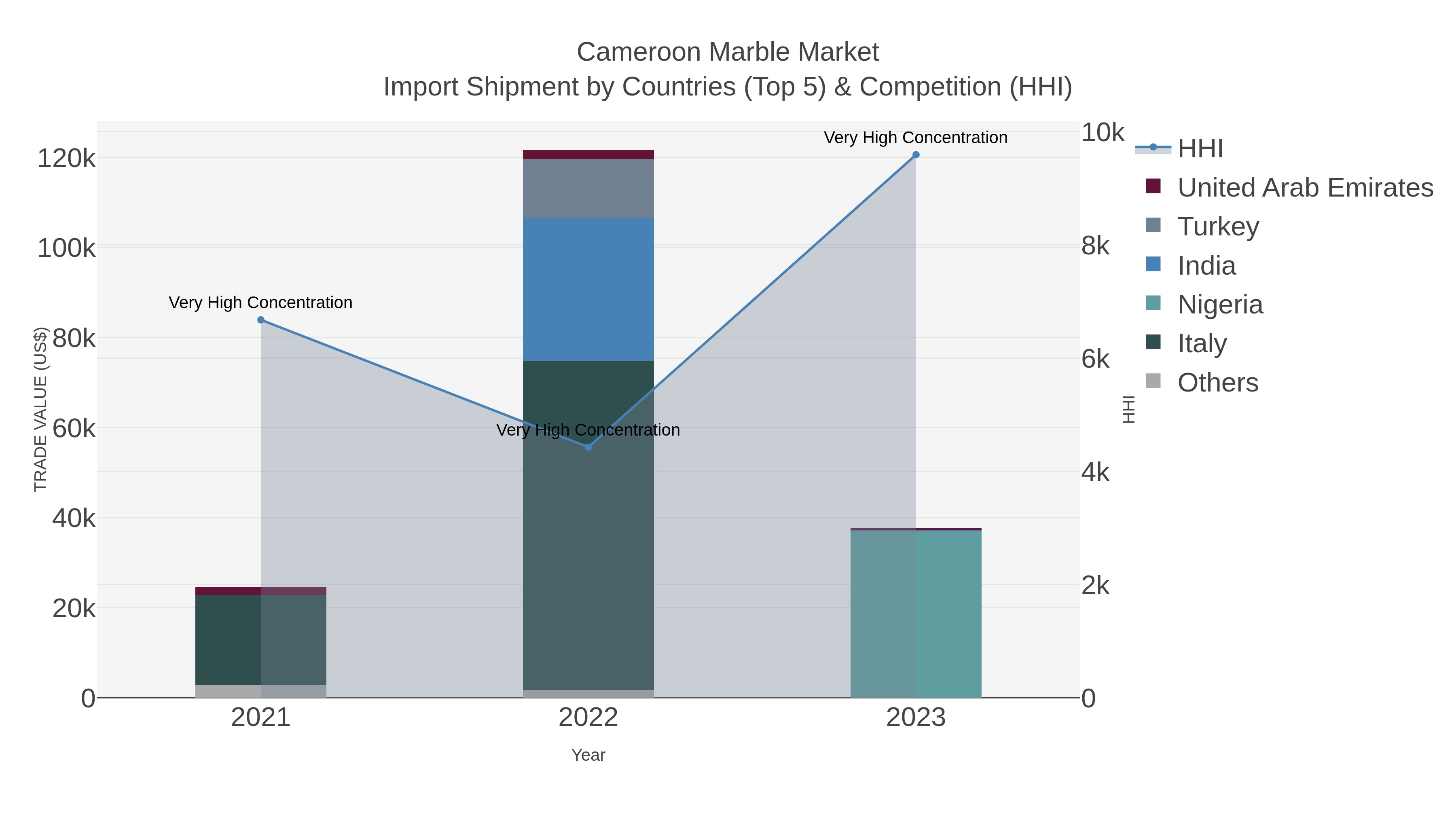 Cameroon Marble Market Import Shipment by Countries (Top 5) & Competition (HHI)