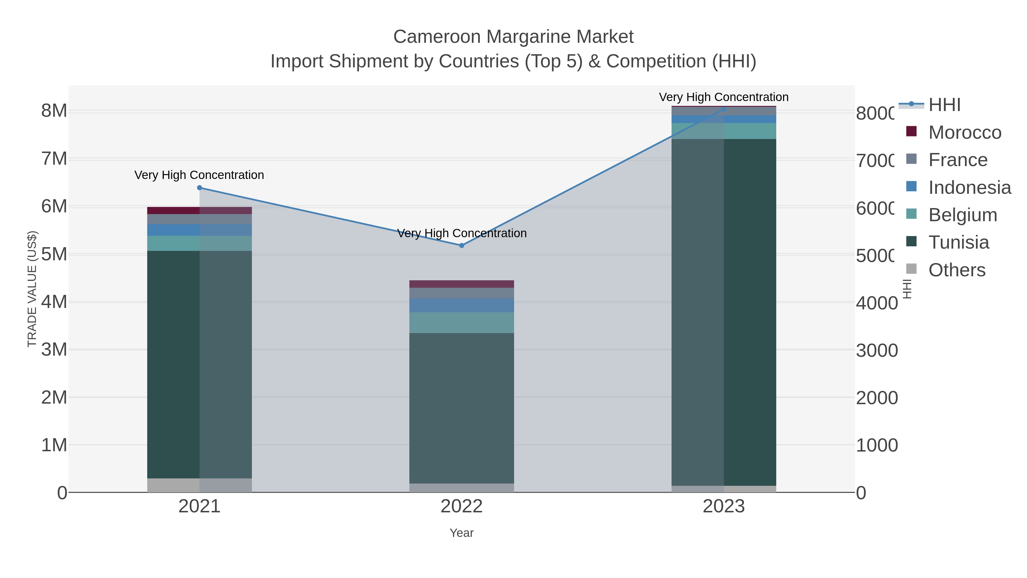 Cameroon Margarine Market Import Shipment by Countries (Top 5) & Competition (HHI)