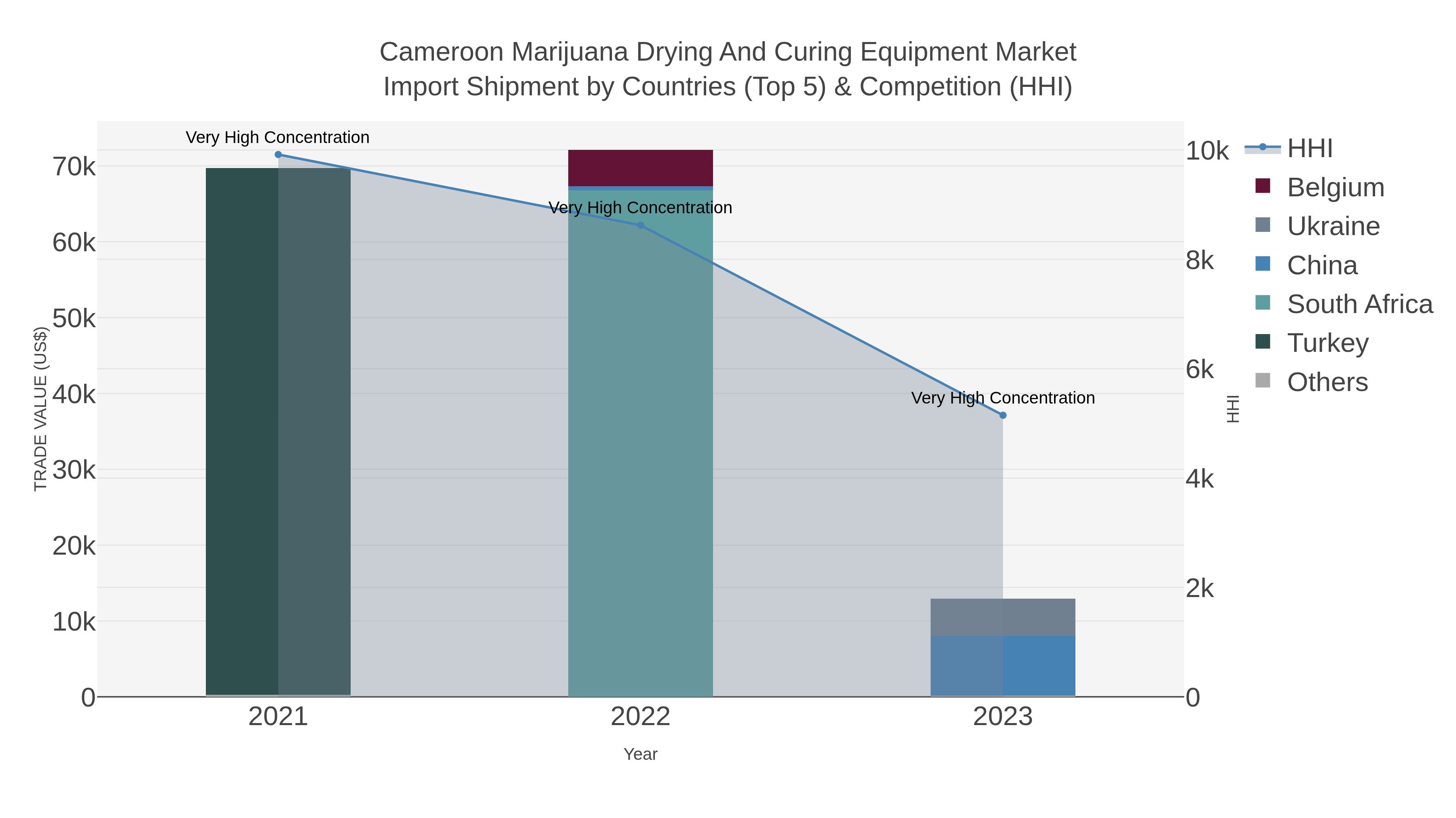 Cameroon Marijuana Drying And Curing Equipment Market Import Shipment by Countries (Top 5) & Competition (HHI)
