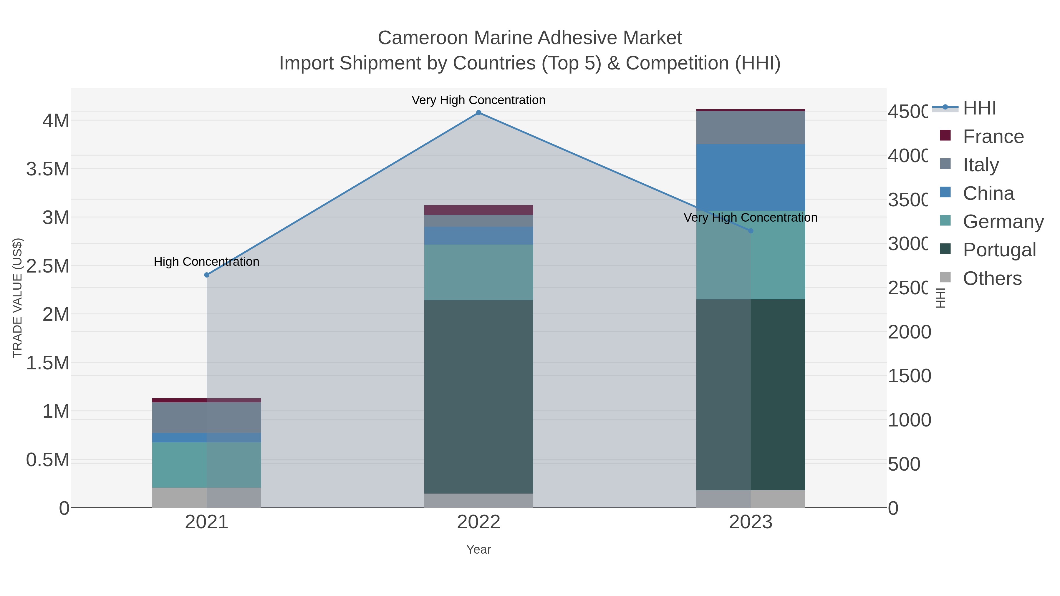 Cameroon Marine Adhesive Market Import Shipment by Countries (Top 5) & Competition (HHI)
