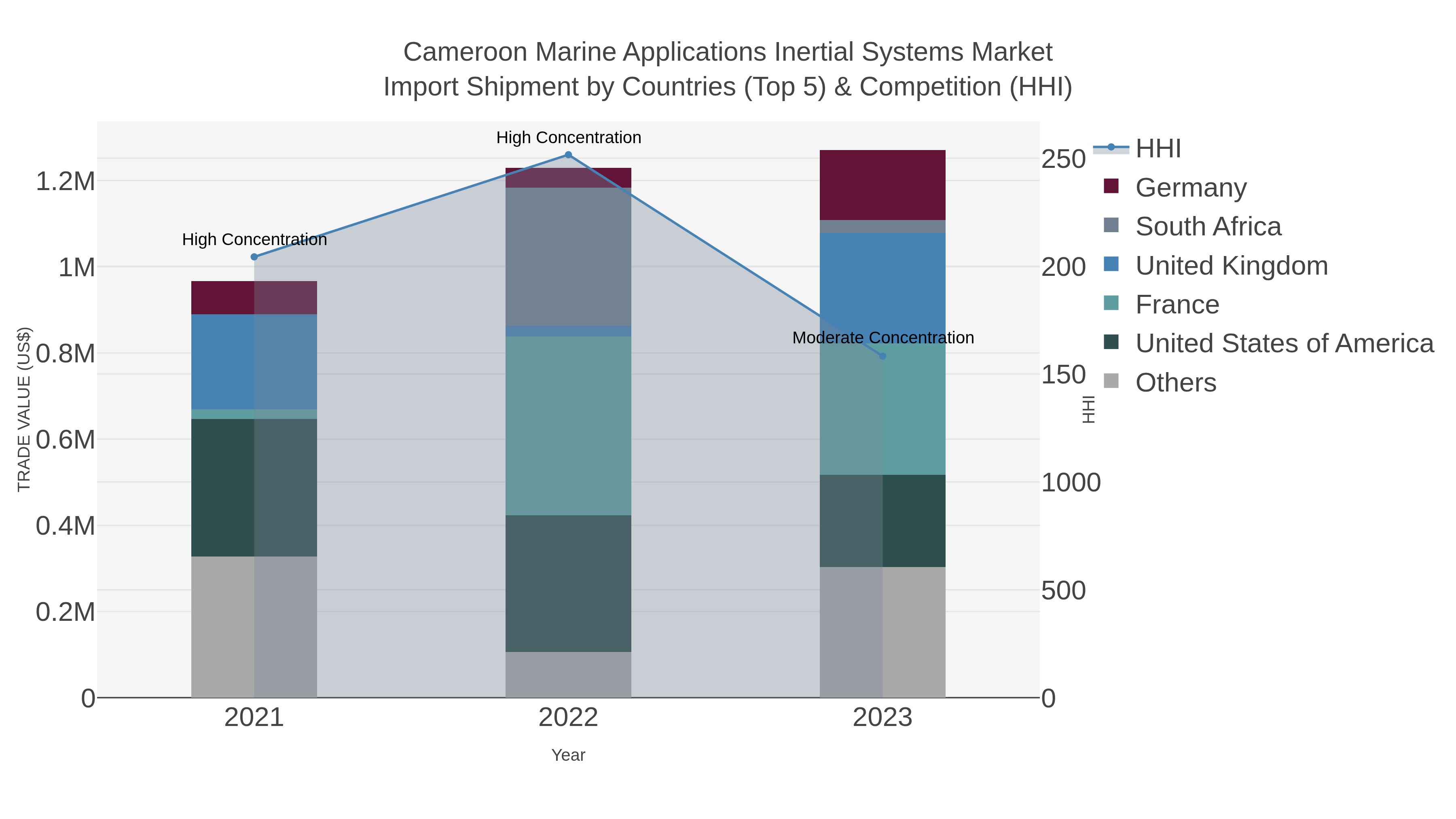 Cameroon Marine Applications Inertial Systems Market Import Shipment by Countries (Top 5) & Competition (HHI)