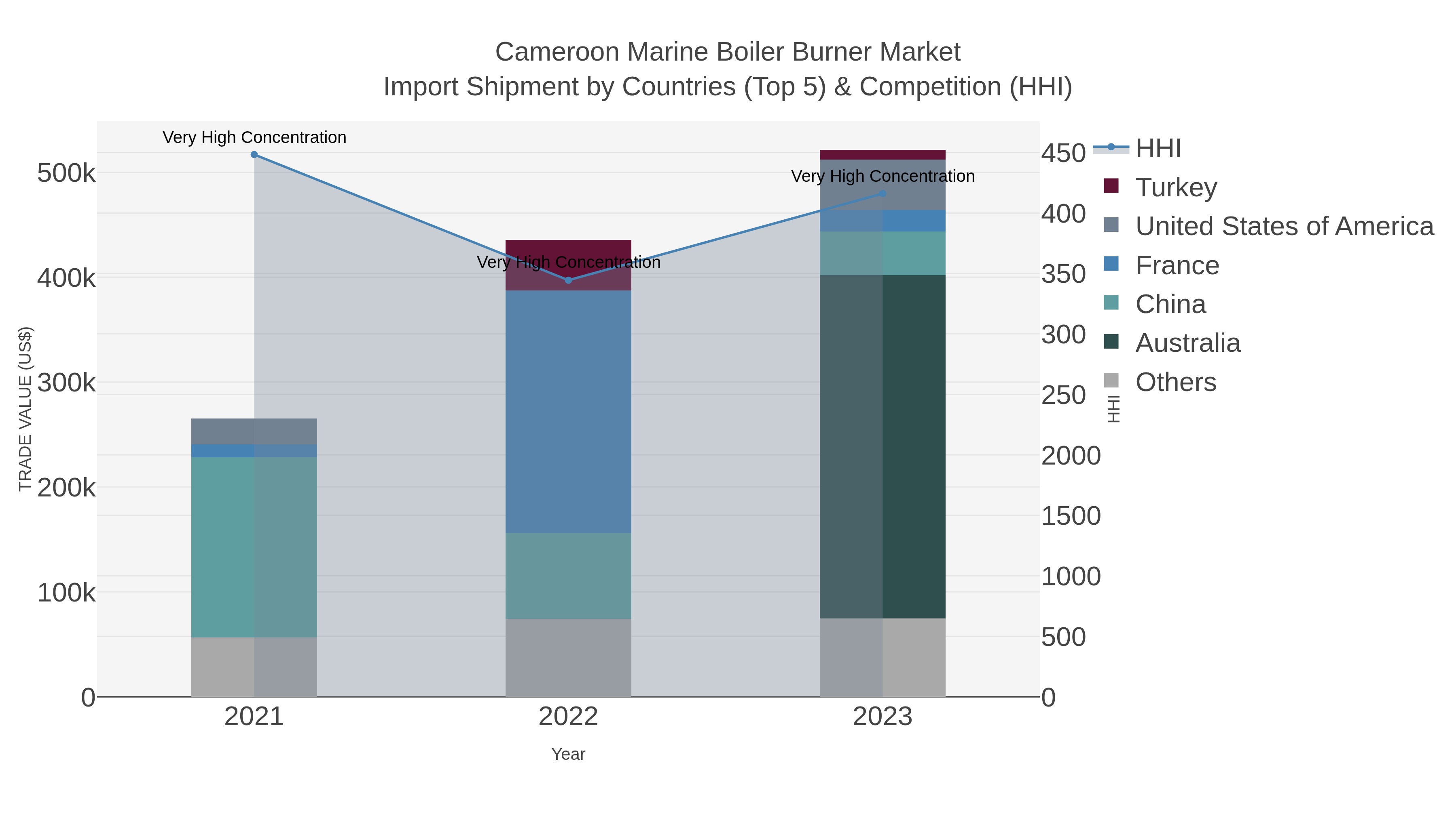 Cameroon Marine Boiler Burner Market Import Shipment by Countries (Top 5) & Competition (HHI)
