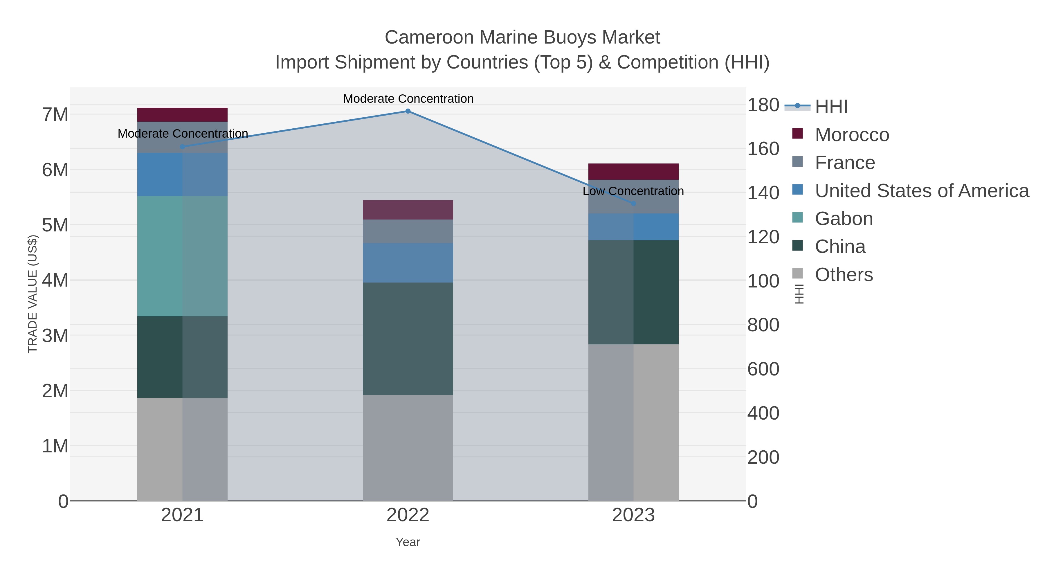 Cameroon Marine Buoys Market Import Shipment by Countries (Top 5) & Competition (HHI)