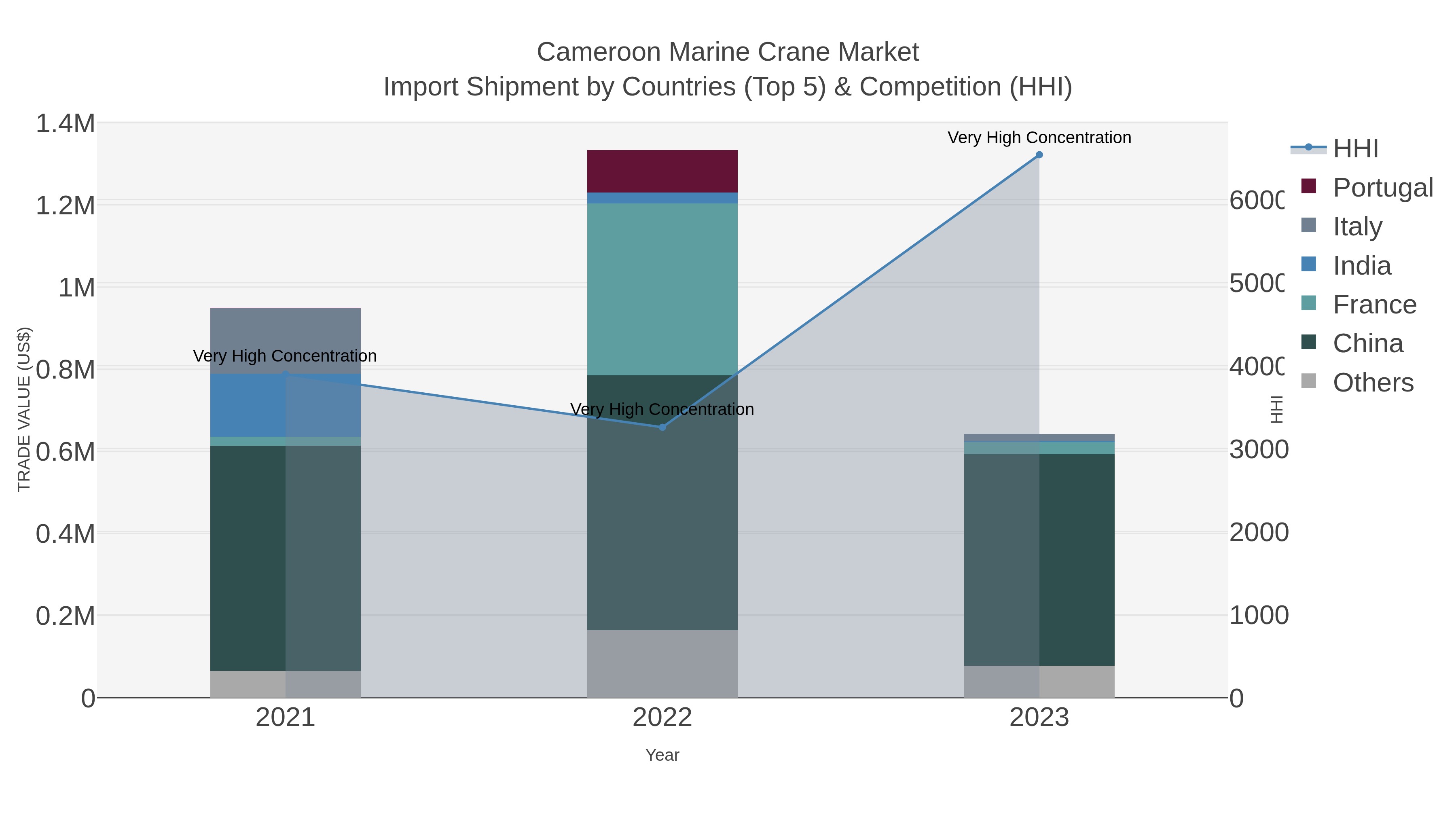 Cameroon Marine Crane Market Import Shipment by Countries (Top 5) & Competition (HHI)