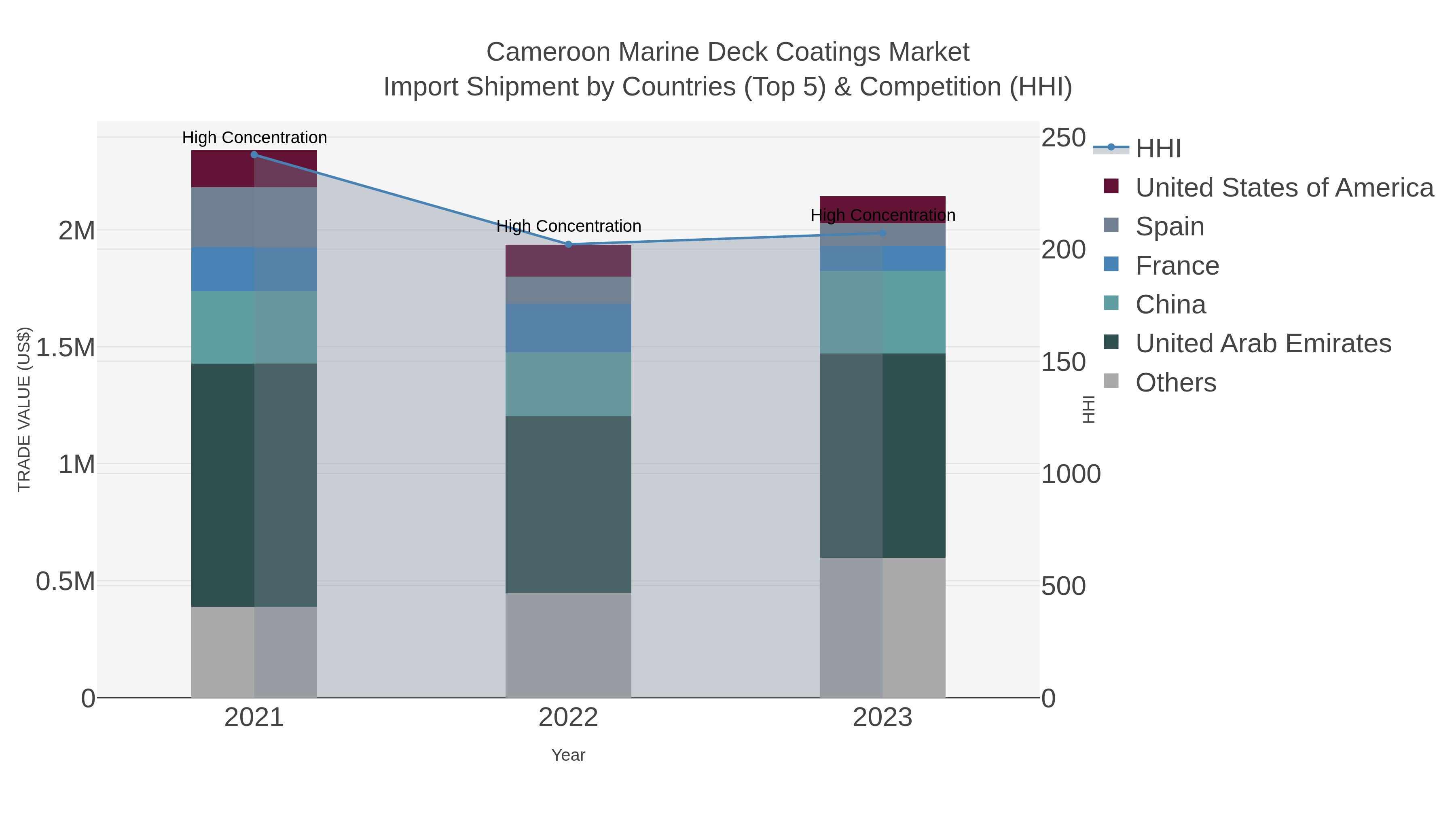 Cameroon Marine Deck Coatings Market Import Shipment by Countries (Top 5) & Competition (HHI)
