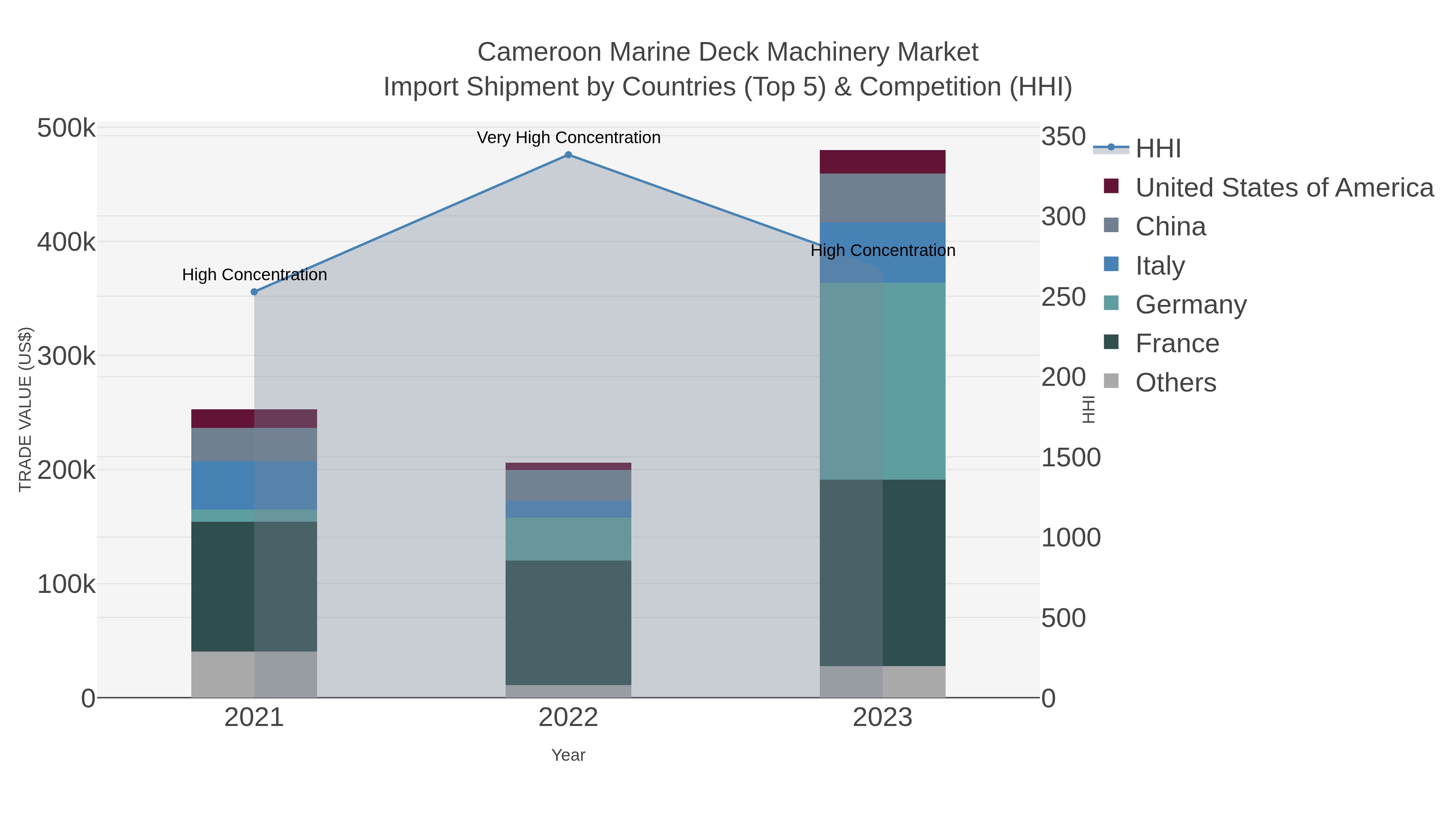 Cameroon Marine Deck Machinery Market Import Shipment by Countries (Top 5) & Competition (HHI)