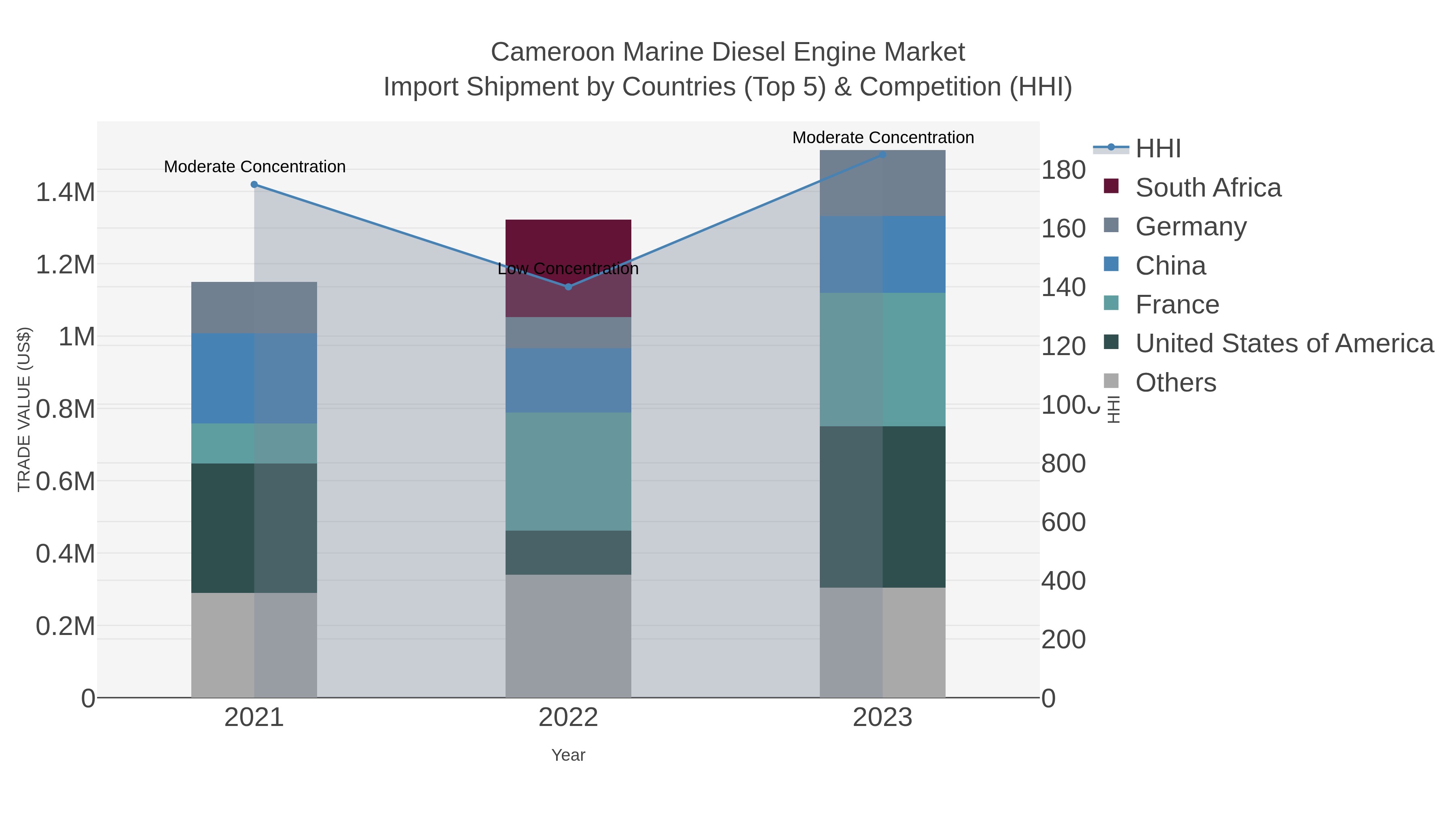 Cameroon Marine Diesel Engine Market Import Shipment by Countries (Top 5) & Competition (HHI)