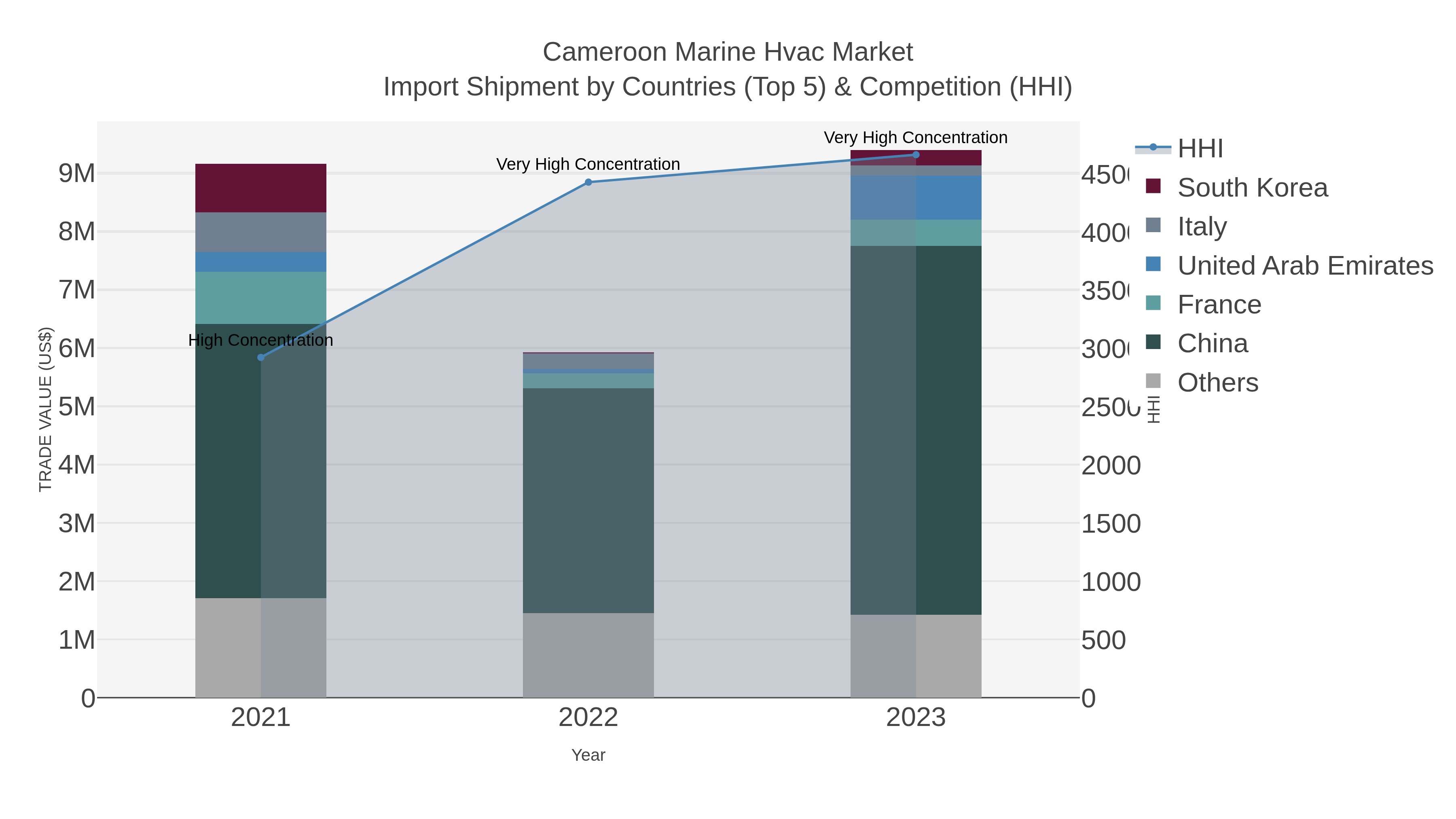 Cameroon Marine Hvac Market Import Shipment by Countries (Top 5) & Competition (HHI)