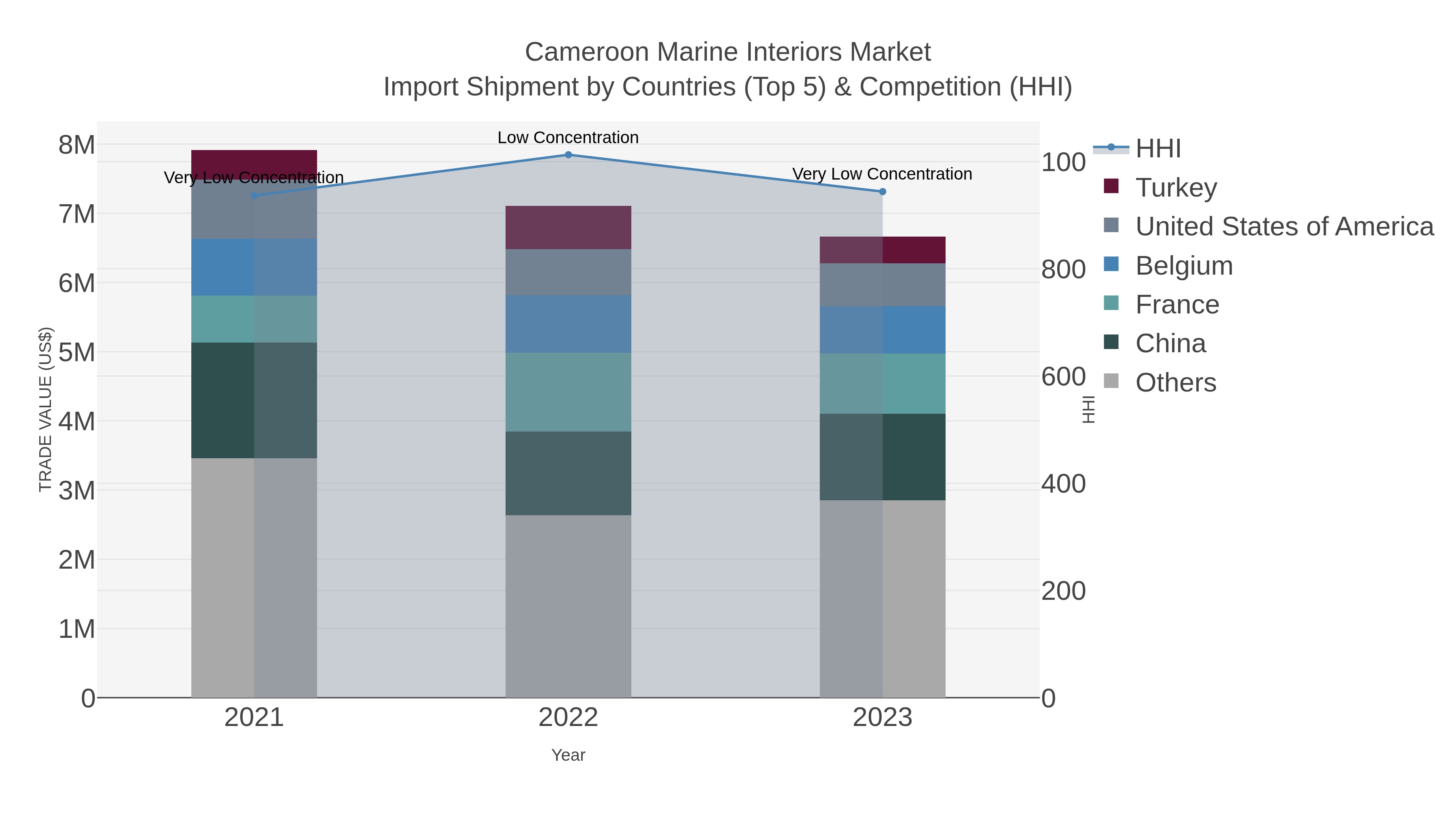 Cameroon Marine Interiors Market Import Shipment by Countries (Top 5) & Competition (HHI)