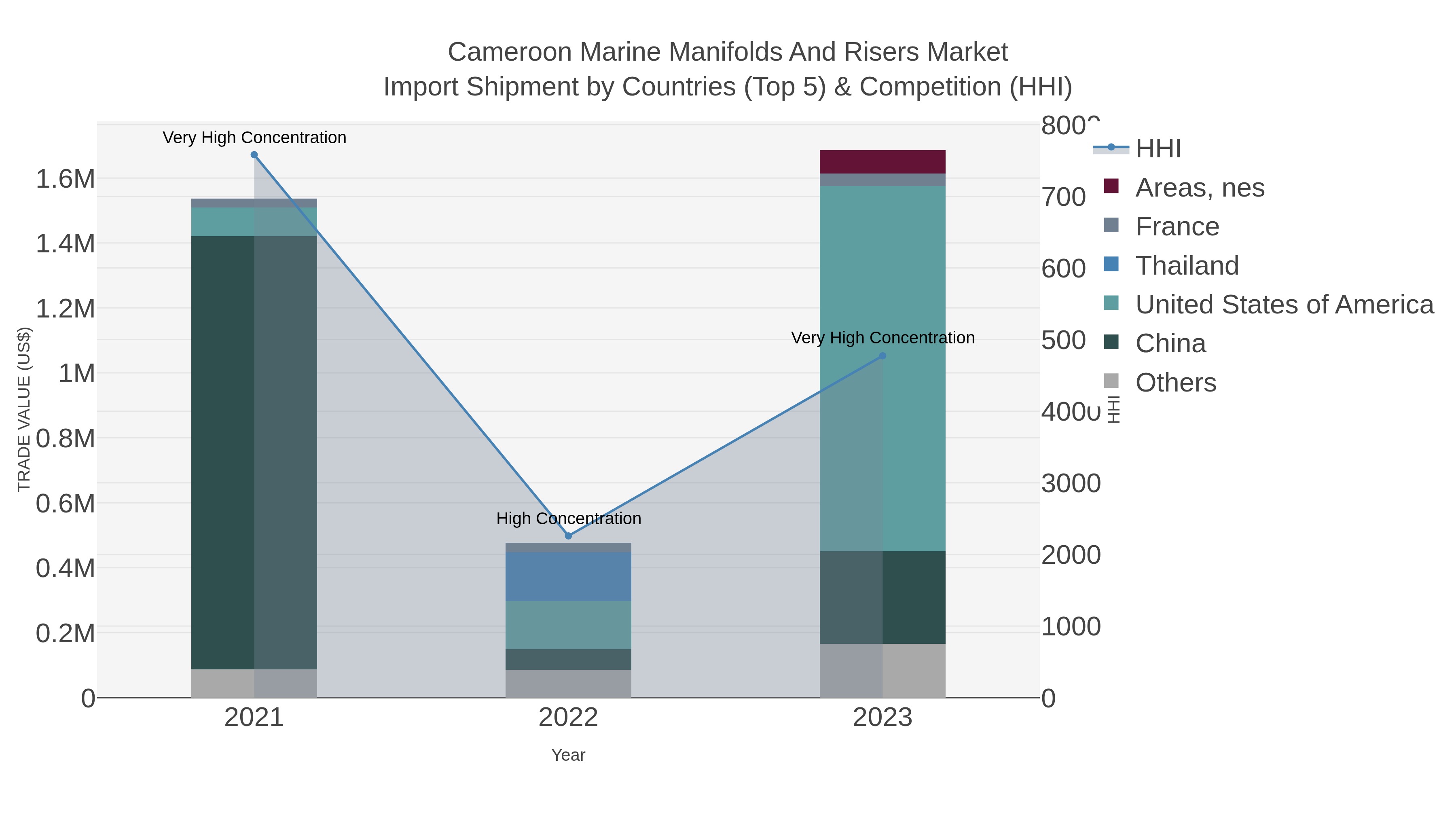 Cameroon Marine Manifolds And Risers Market Import Shipment by Countries (Top 5) & Competition (HHI)