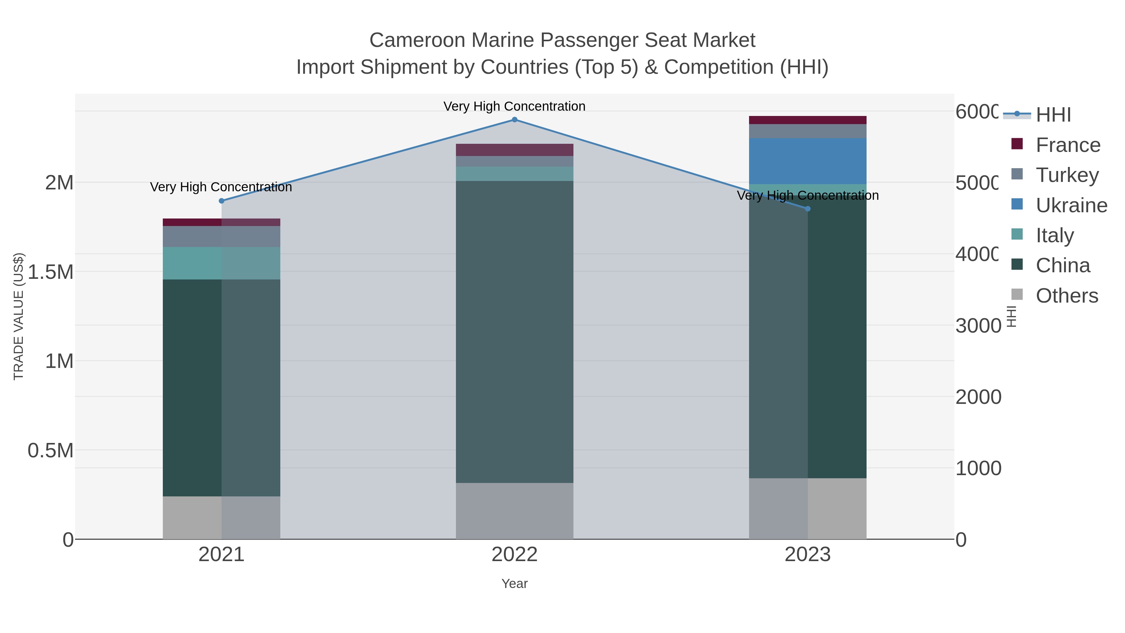 Cameroon Marine Passenger Seat Market Import Shipment by Countries (Top 5) & Competition (HHI)