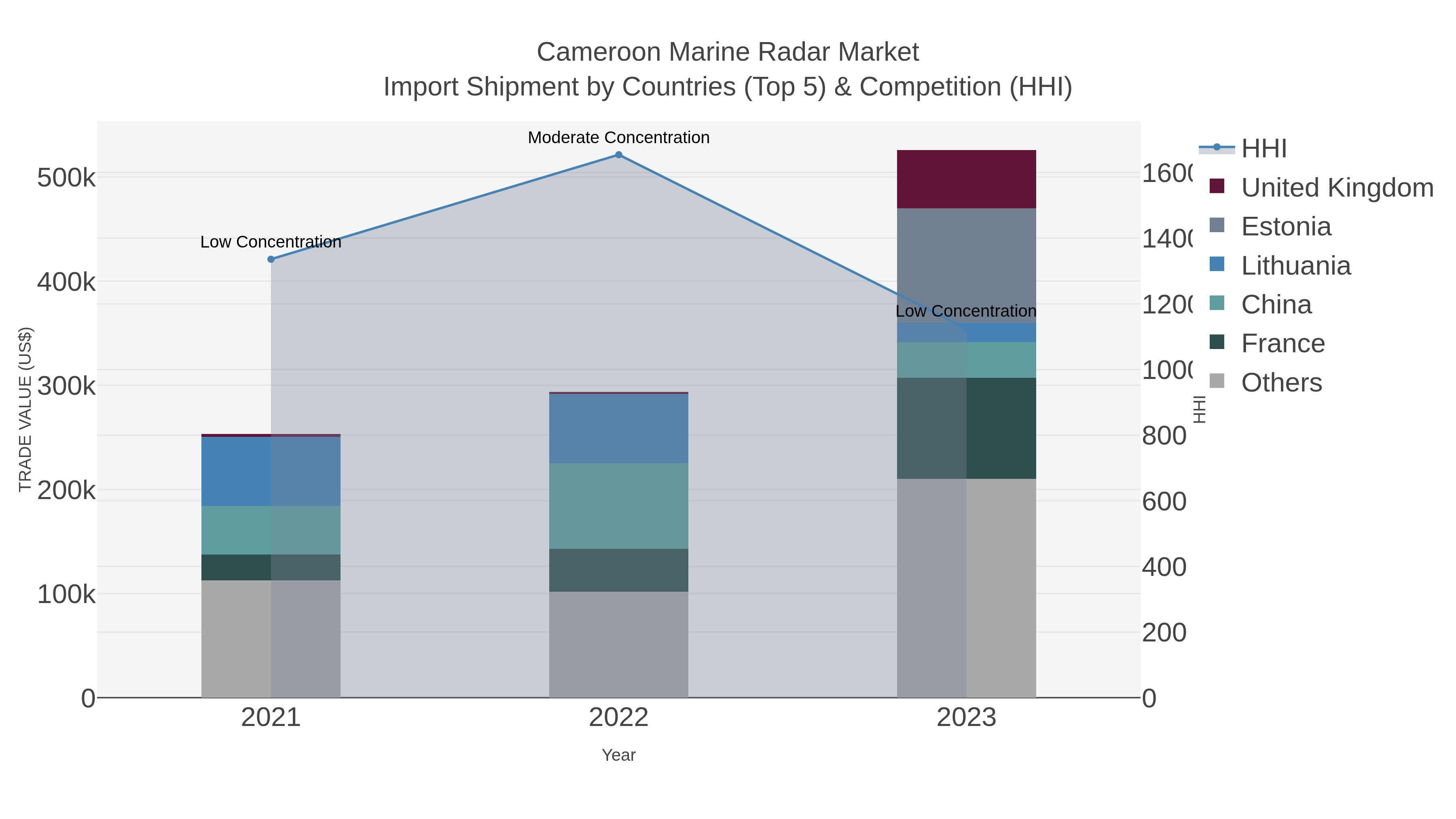 Cameroon Marine Radar Market Import Shipment by Countries (Top 5) & Competition (HHI)