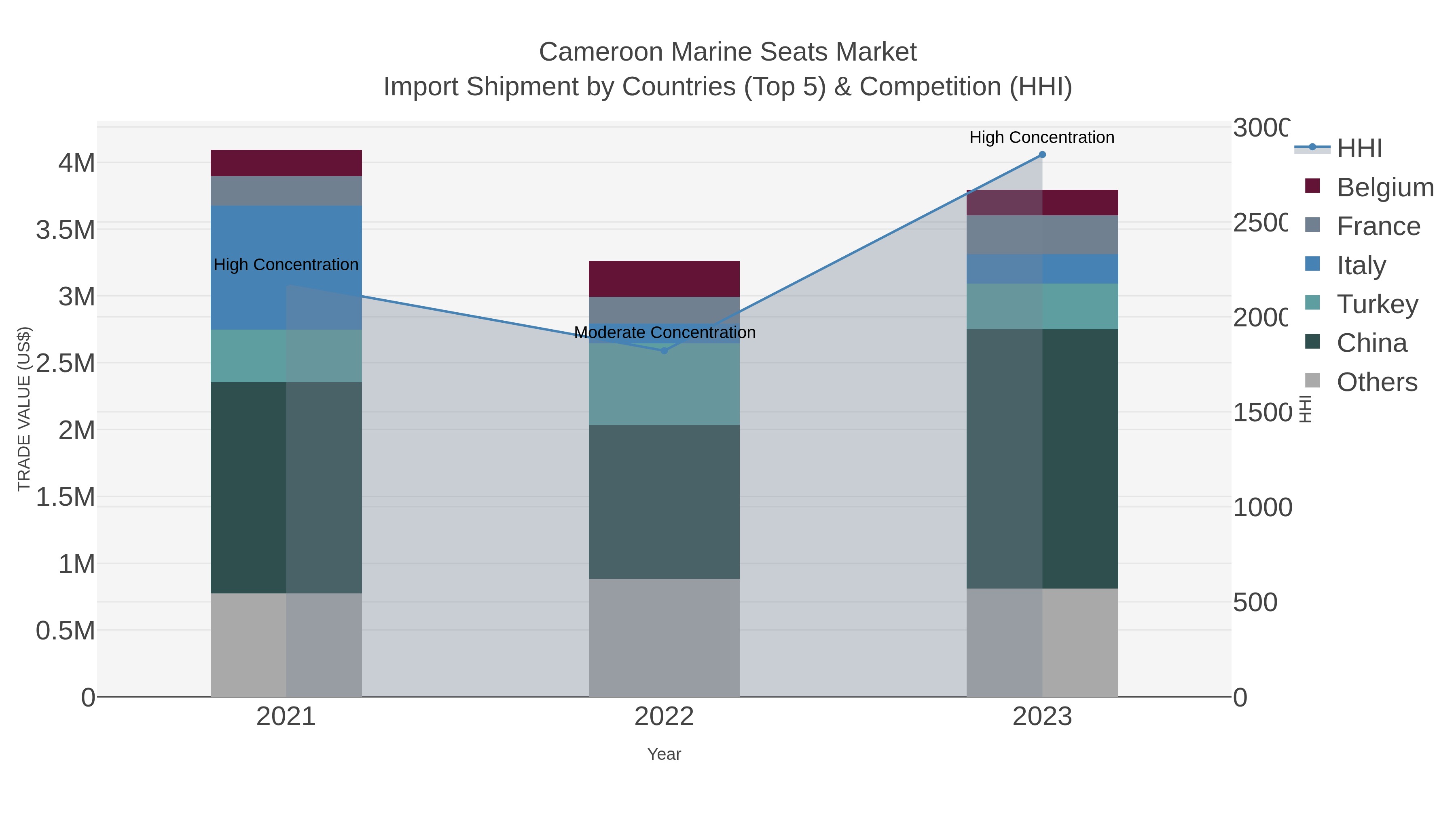 Cameroon Marine Seats Market Import Shipment by Countries (Top 5) & Competition (HHI)