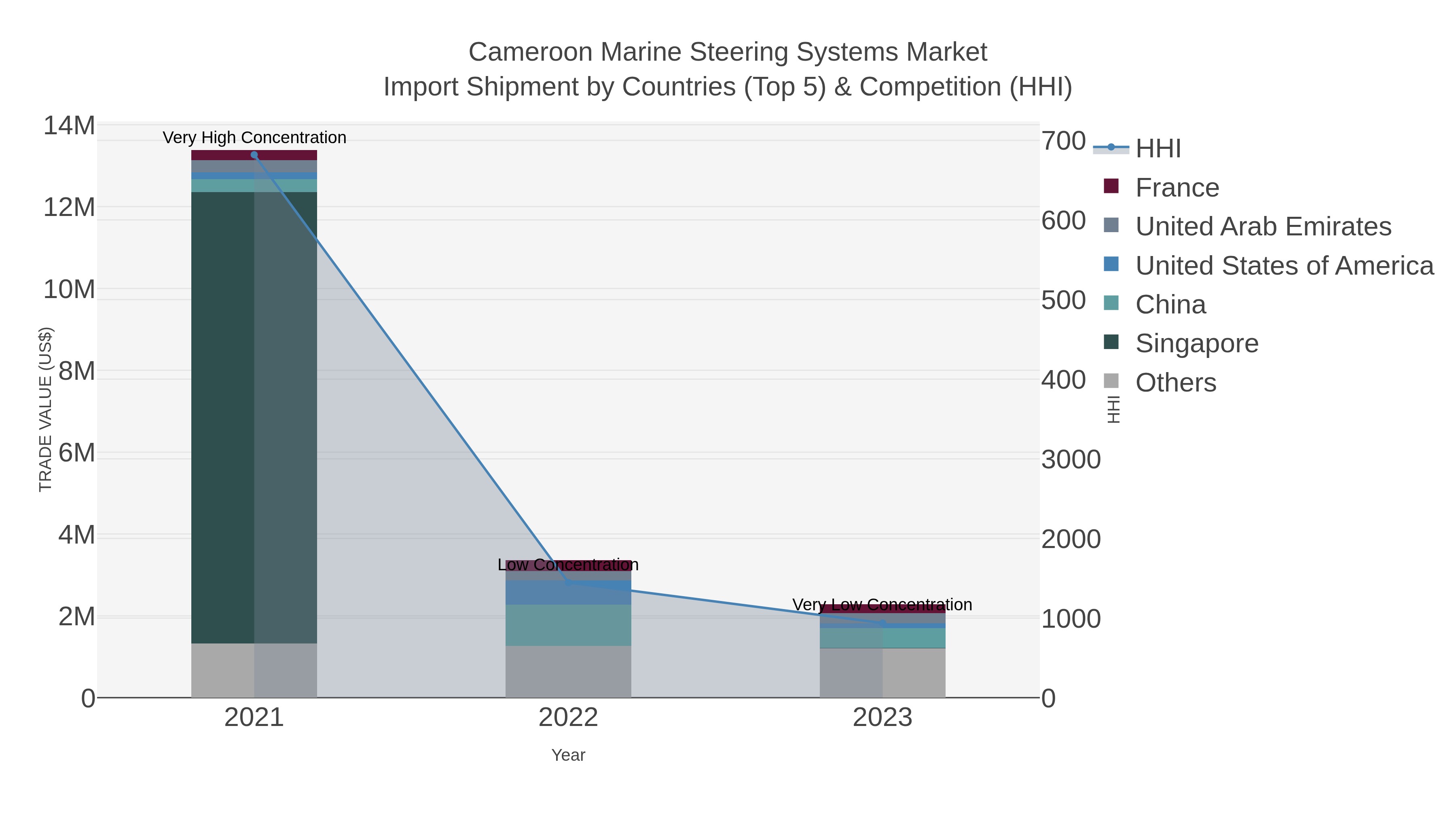 Cameroon Marine Steering Systems Market Import Shipment by Countries (Top 5) & Competition (HHI)