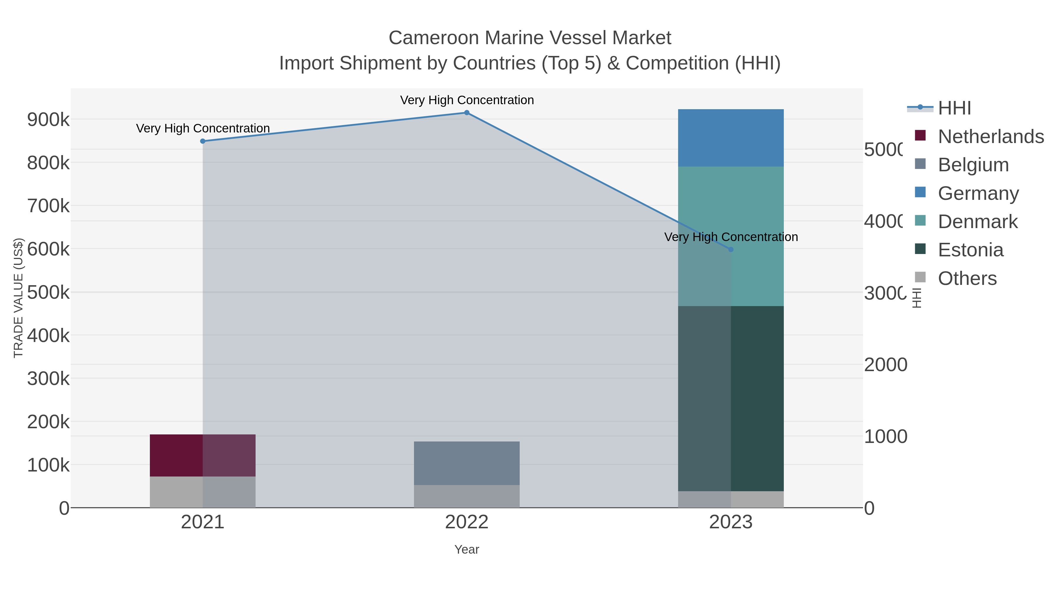 Cameroon Marine Vessel Market Import Shipment by Countries (Top 5) & Competition (HHI)