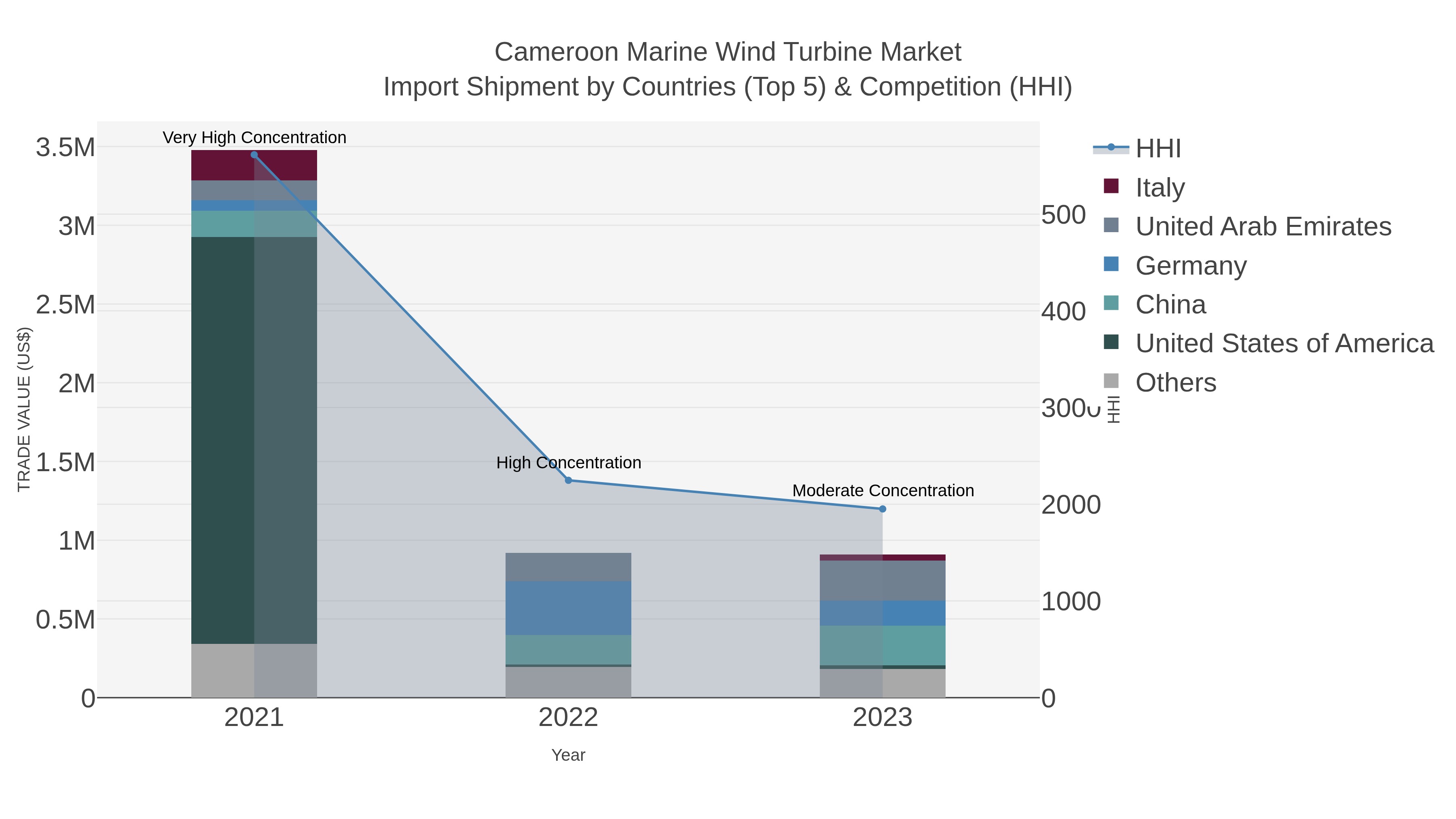 Cameroon Marine Wind Turbine Market Import Shipment by Countries (Top 5) & Competition (HHI)