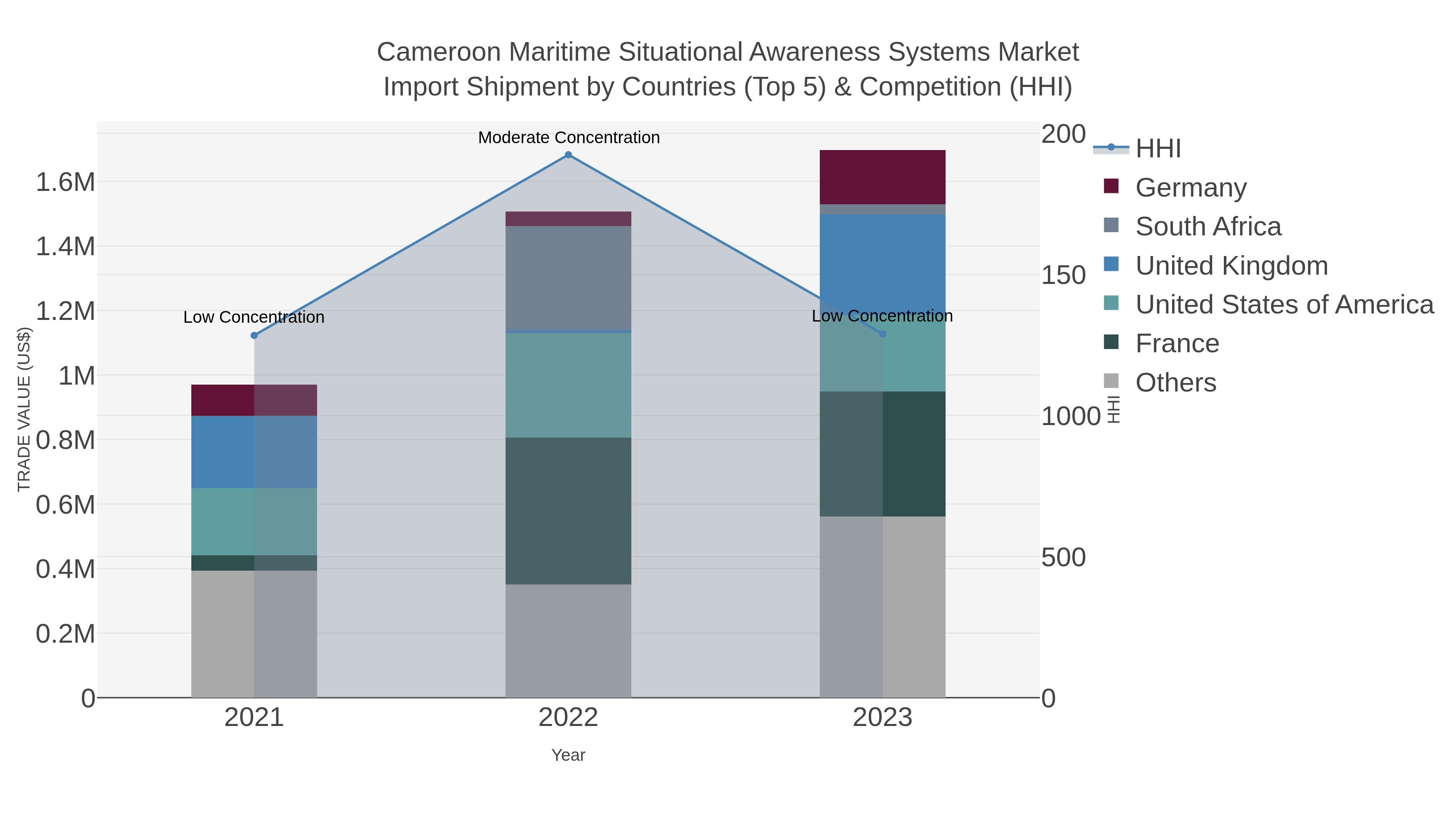 Cameroon Maritime Situational Awareness Systems Market Import Shipment by Countries (Top 5) & Competition (HHI)