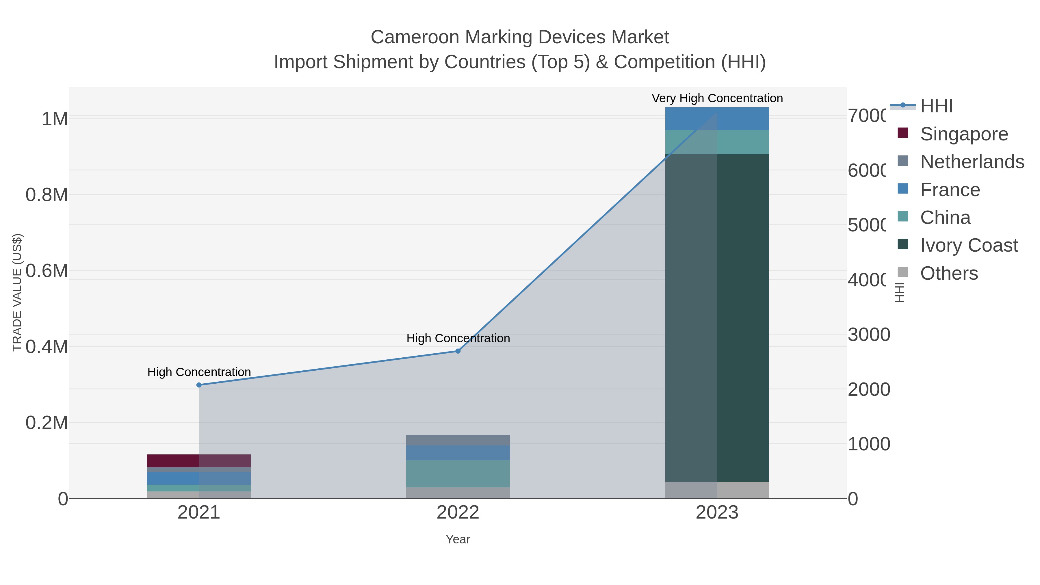 Cameroon Marking Devices Market Import Shipment by Countries (Top 5) & Competition (HHI)