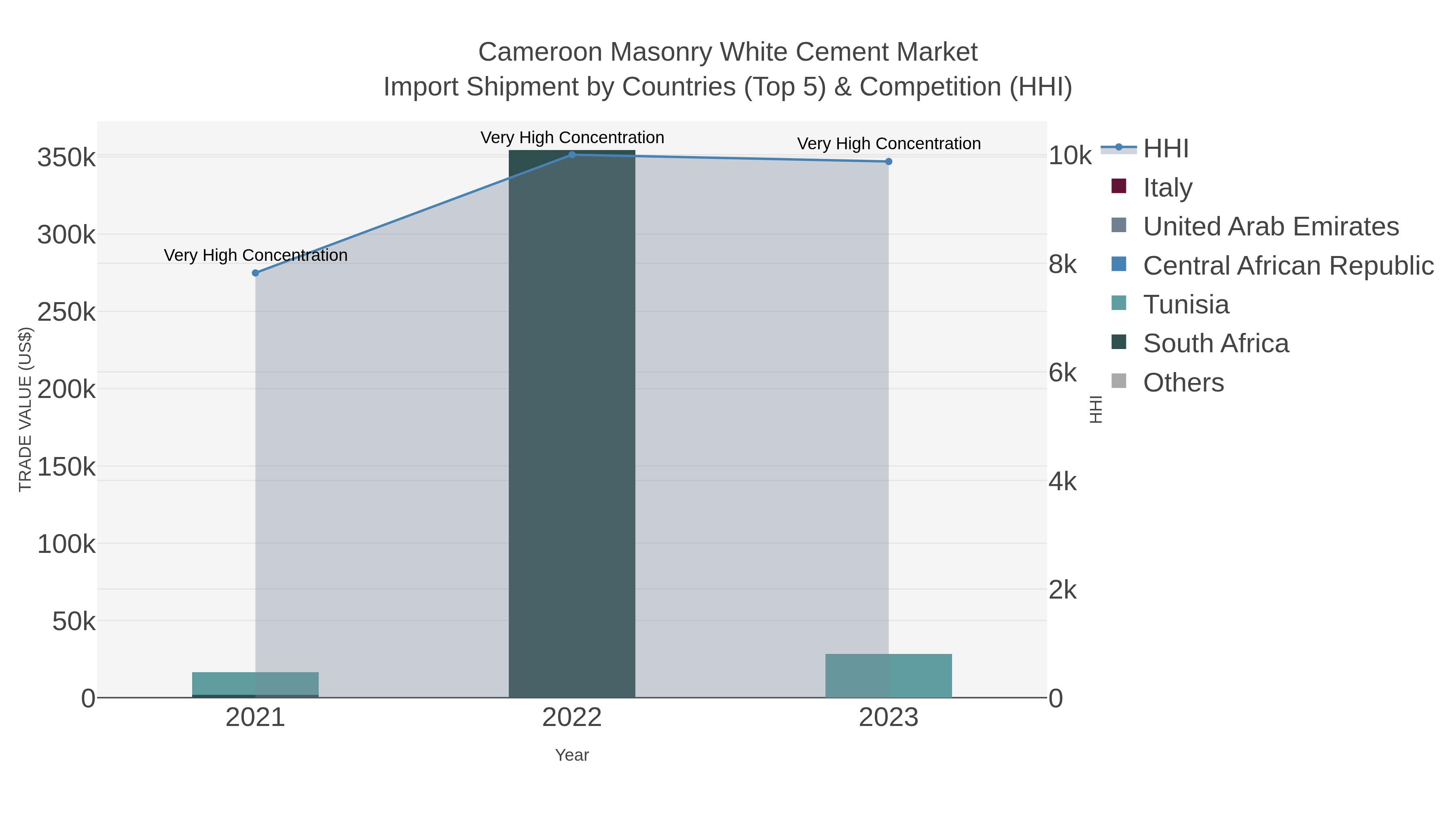 Cameroon Masonry White Cement Market Import Shipment by Countries (Top 5) & Competition (HHI)
