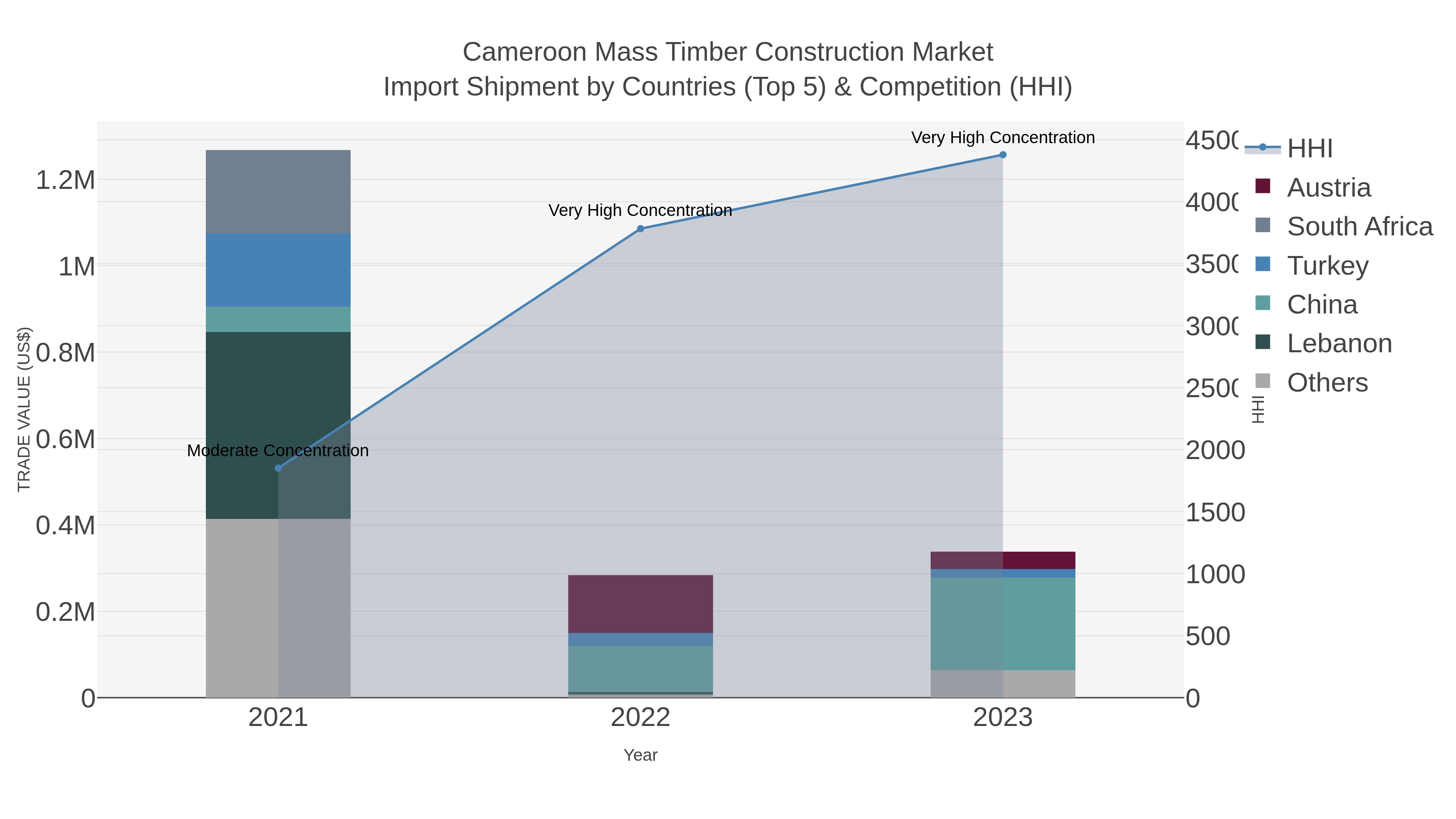 Cameroon Mass Timber Construction Market Import Shipment by Countries (Top 5) & Competition (HHI)