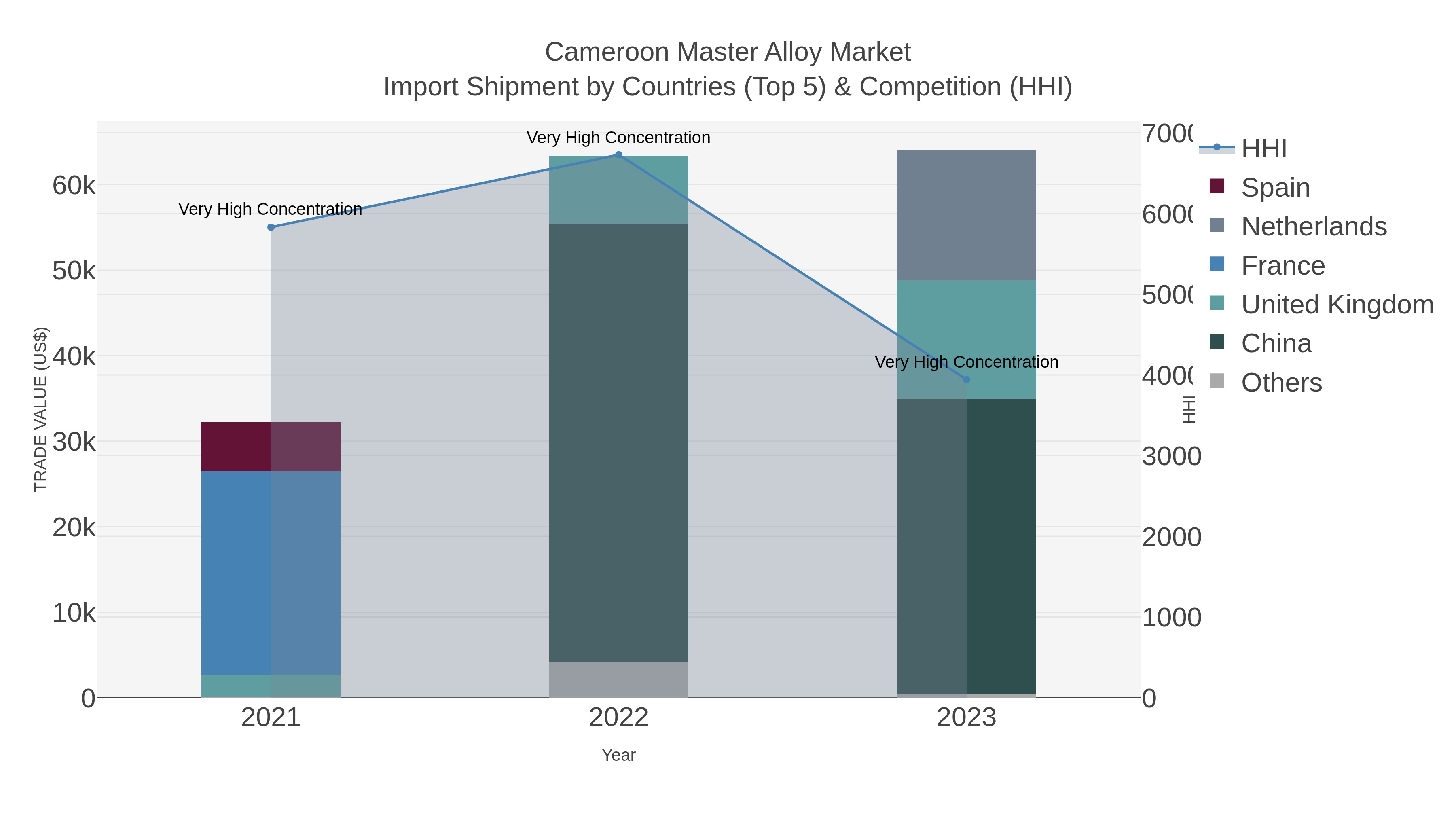 Cameroon Master Alloy Market Import Shipment by Countries (Top 5) & Competition (HHI)