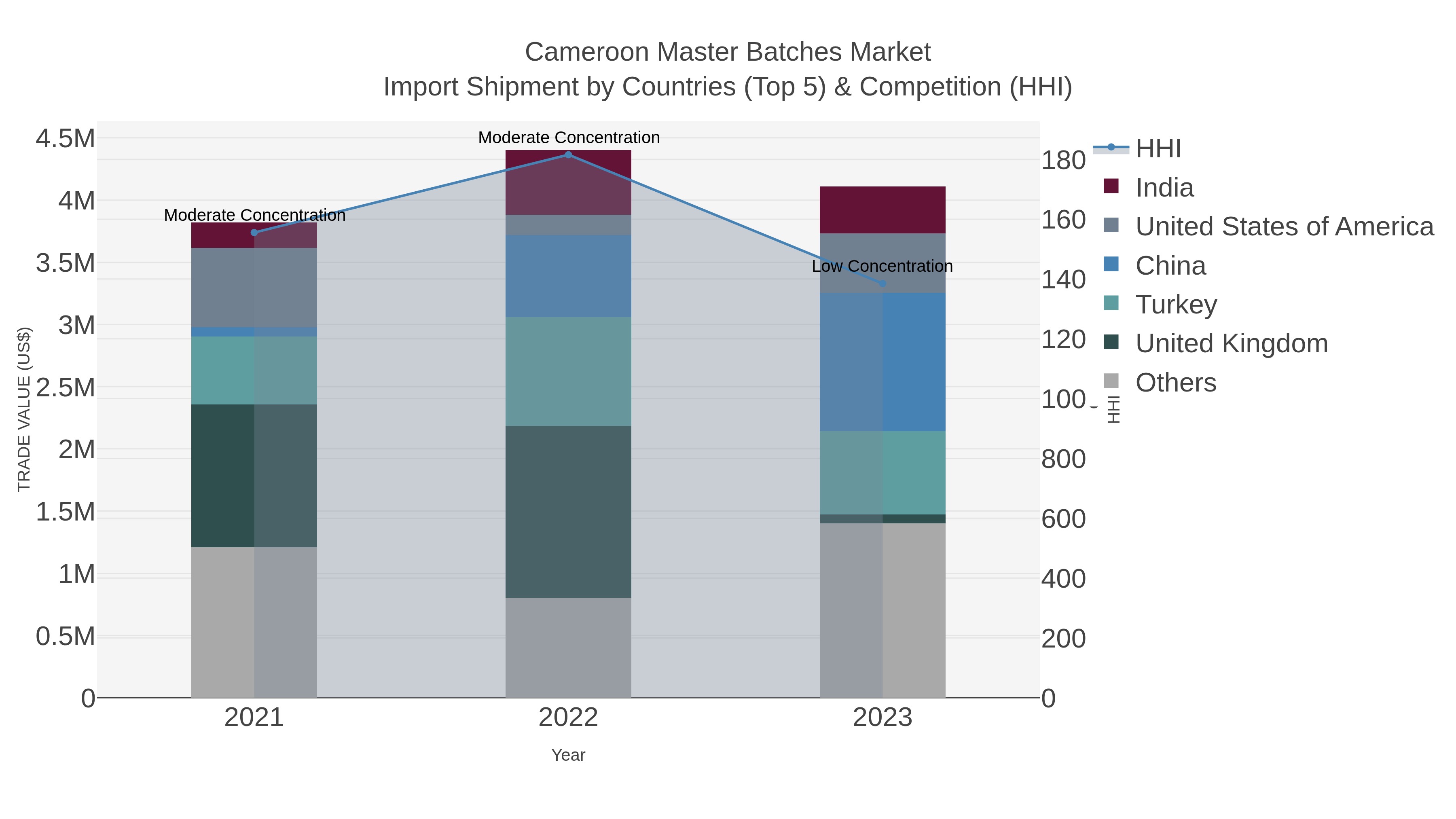 Cameroon Master Batches Market Import Shipment by Countries (Top 5) & Competition (HHI)