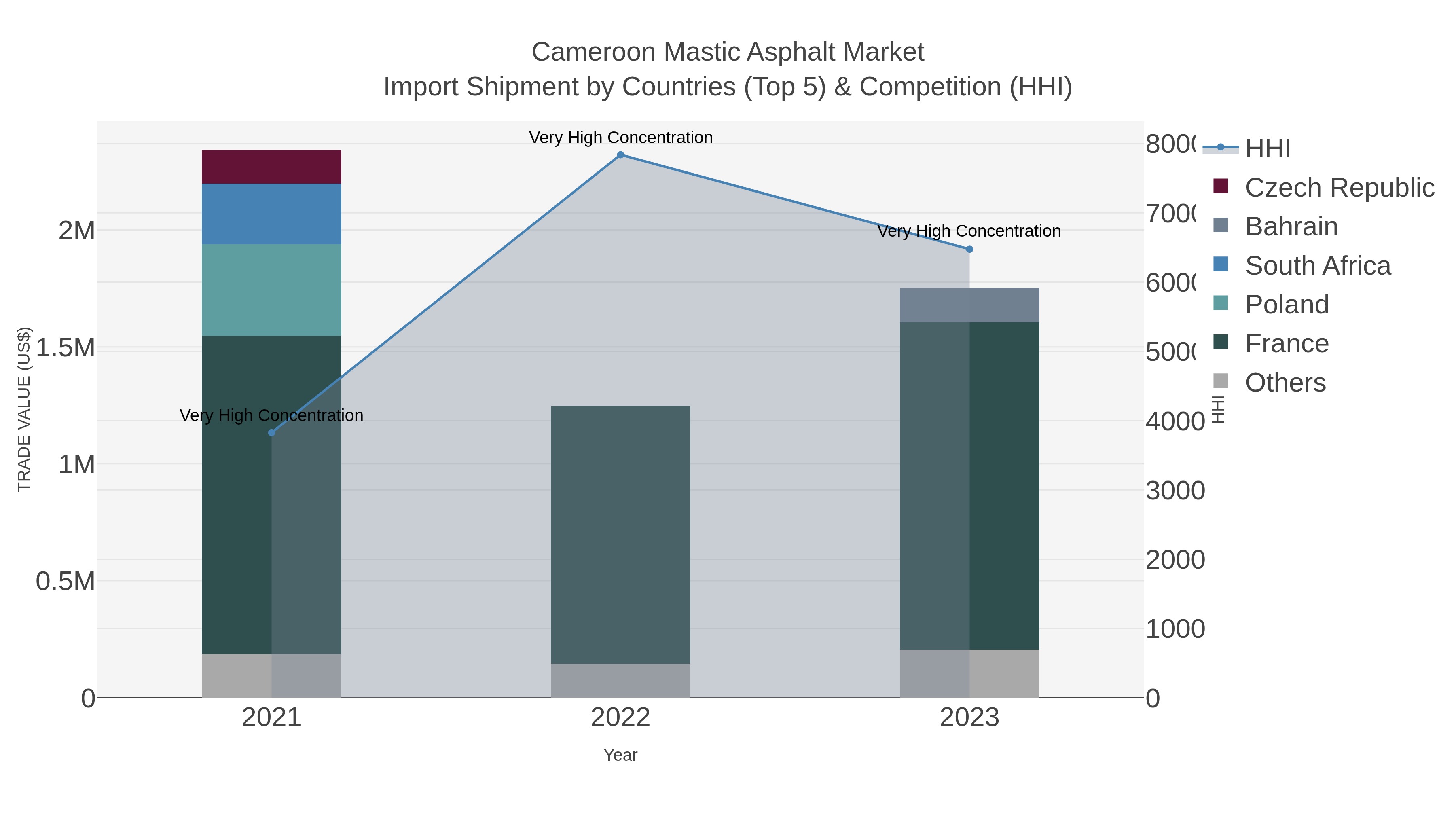 Cameroon Mastic Asphalt Market Import Shipment by Countries (Top 5) & Competition (HHI)
