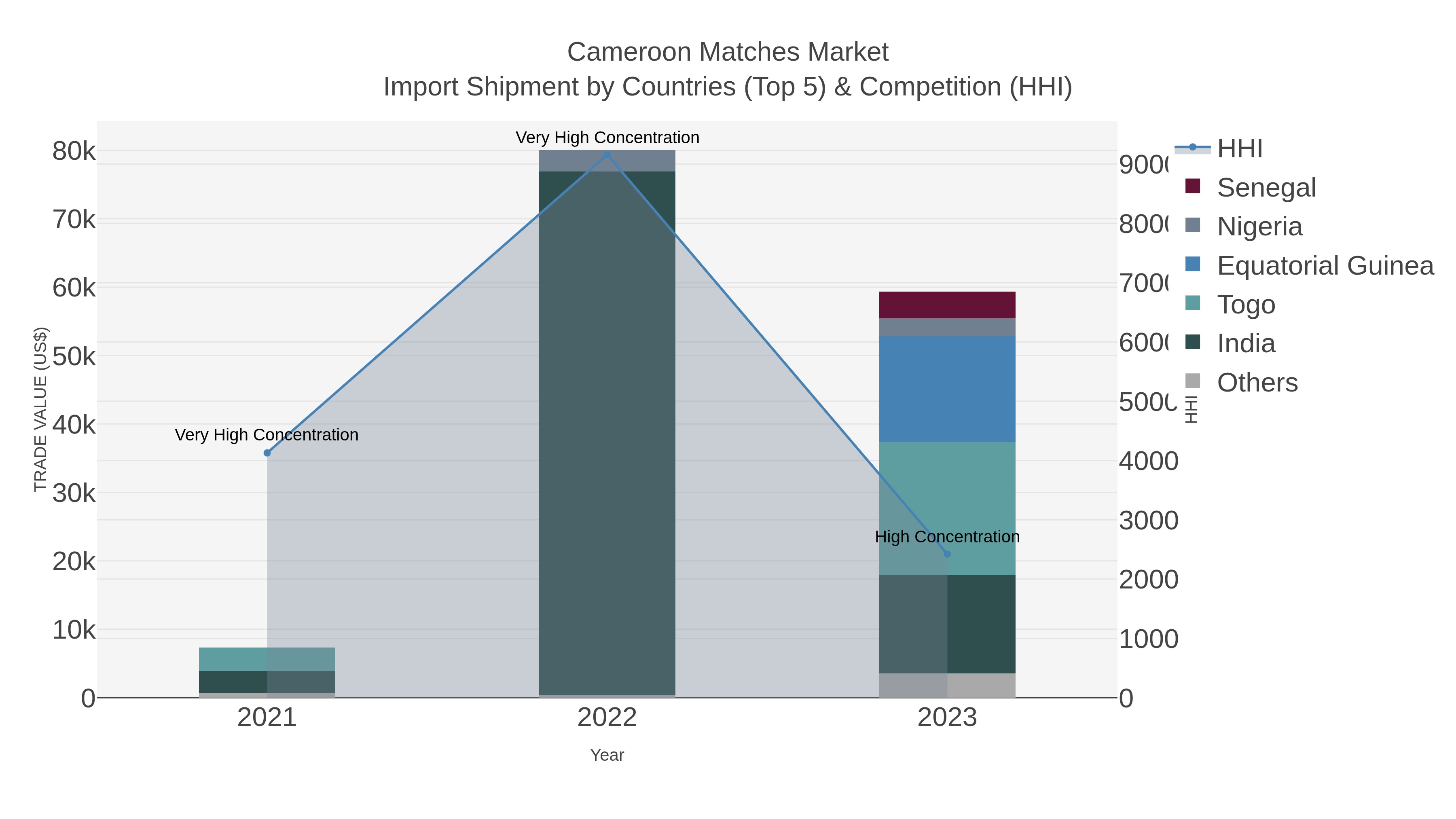 Cameroon Matches Market Import Shipment by Countries (Top 5) & Competition (HHI)