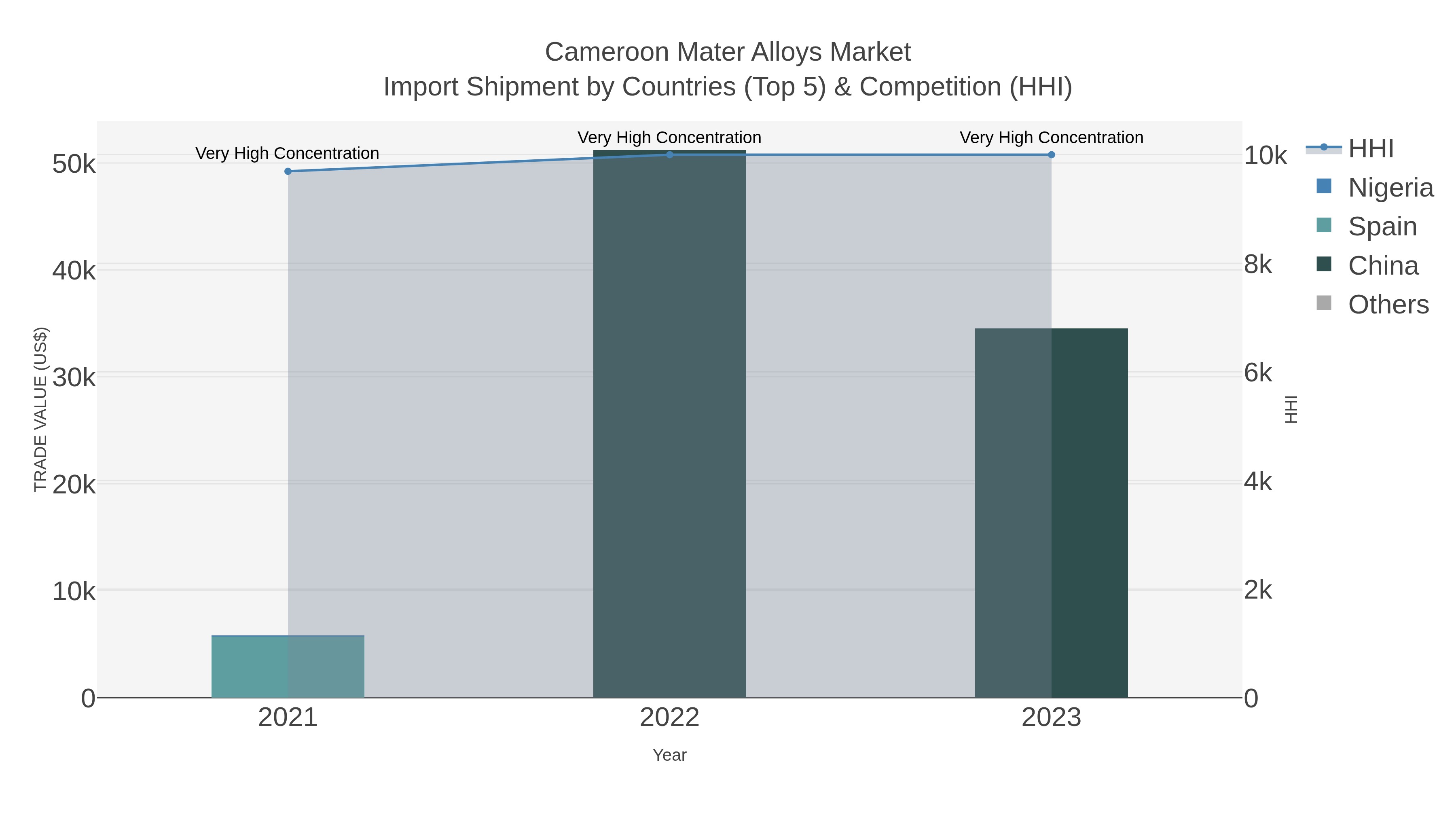 Cameroon Mater Alloys Market Import Shipment by Countries (Top 5) & Competition (HHI)