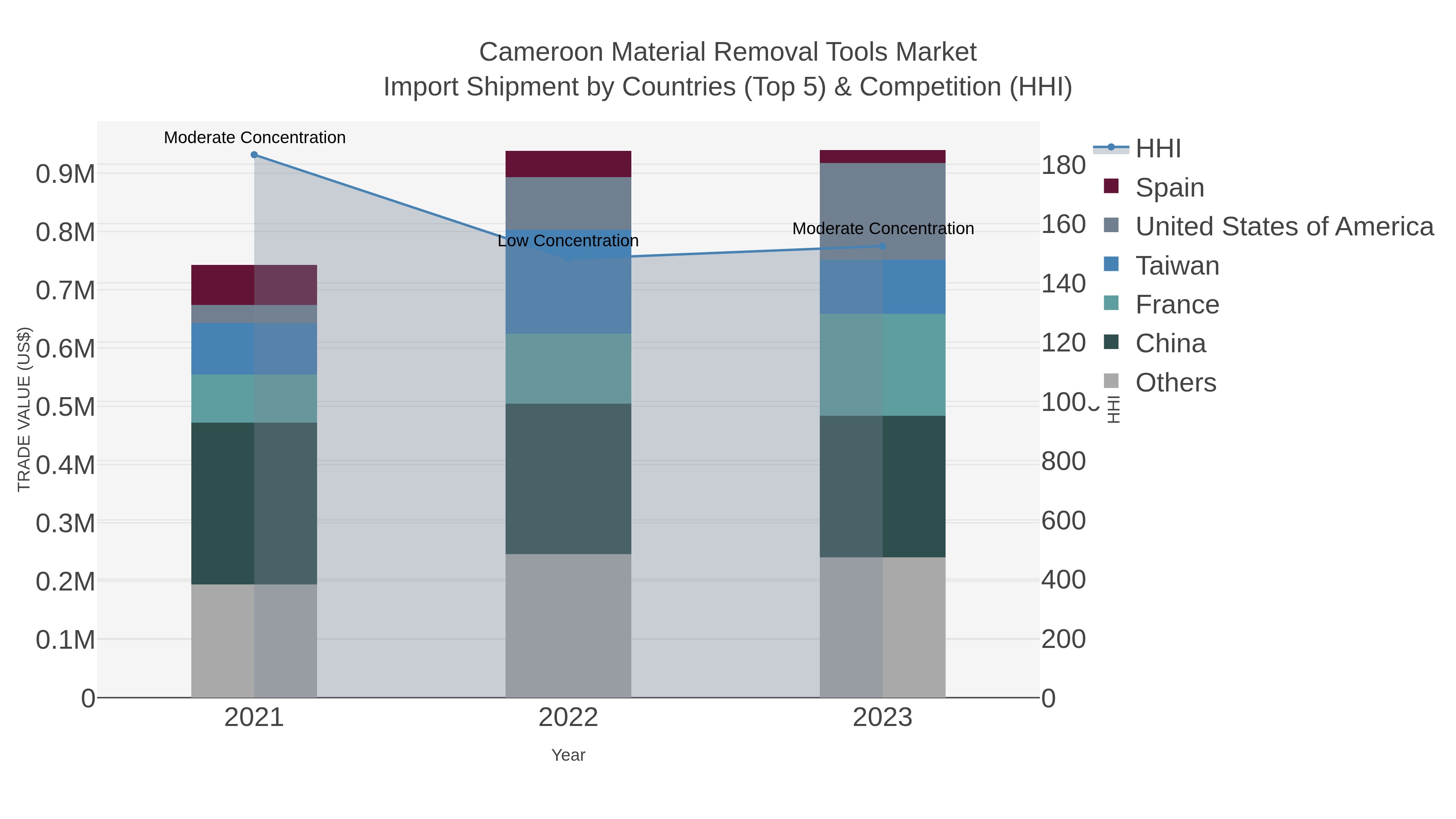 Cameroon Material Removal Tools Market Import Shipment by Countries (Top 5) & Competition (HHI)