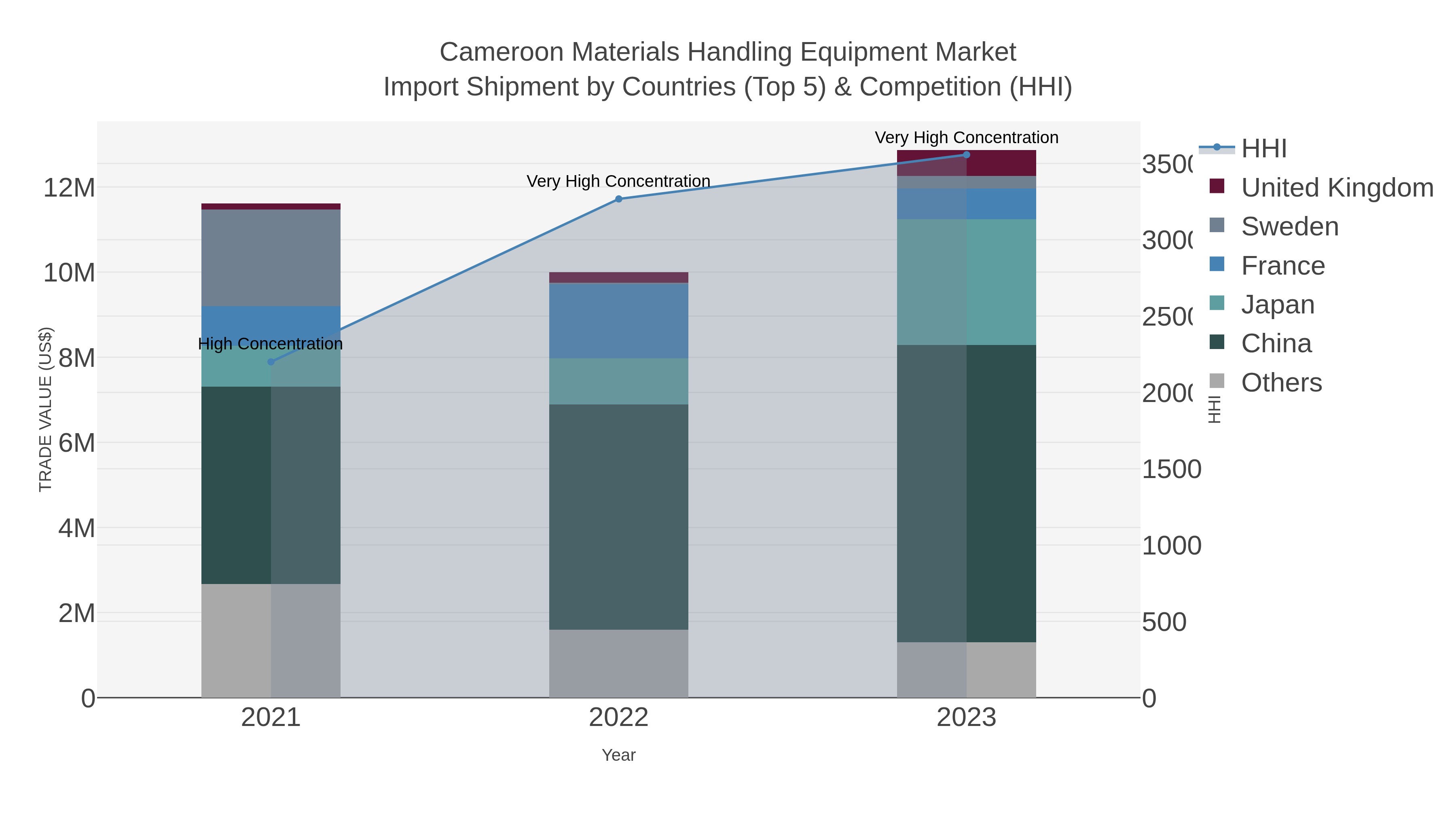Cameroon Materials Handling Equipment Market Import Shipment by Countries (Top 5) & Competition (HHI)