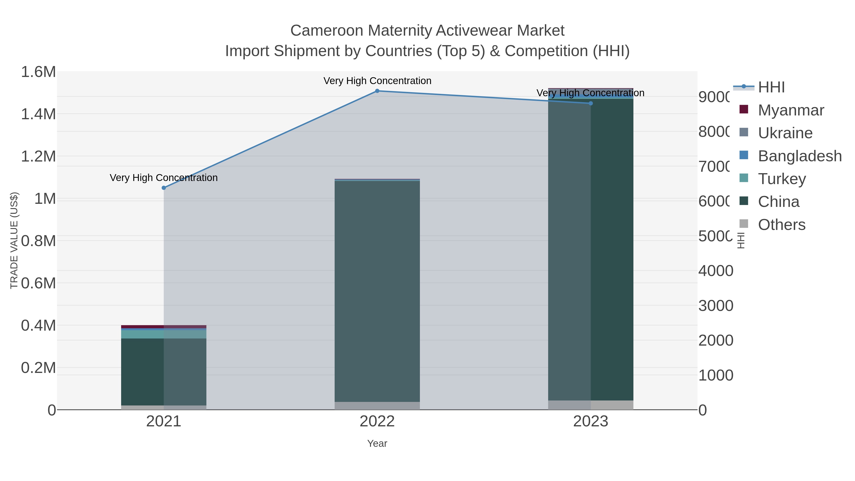 Cameroon Maternity Activewear Market Import Shipment by Countries (Top 5) & Competition (HHI)