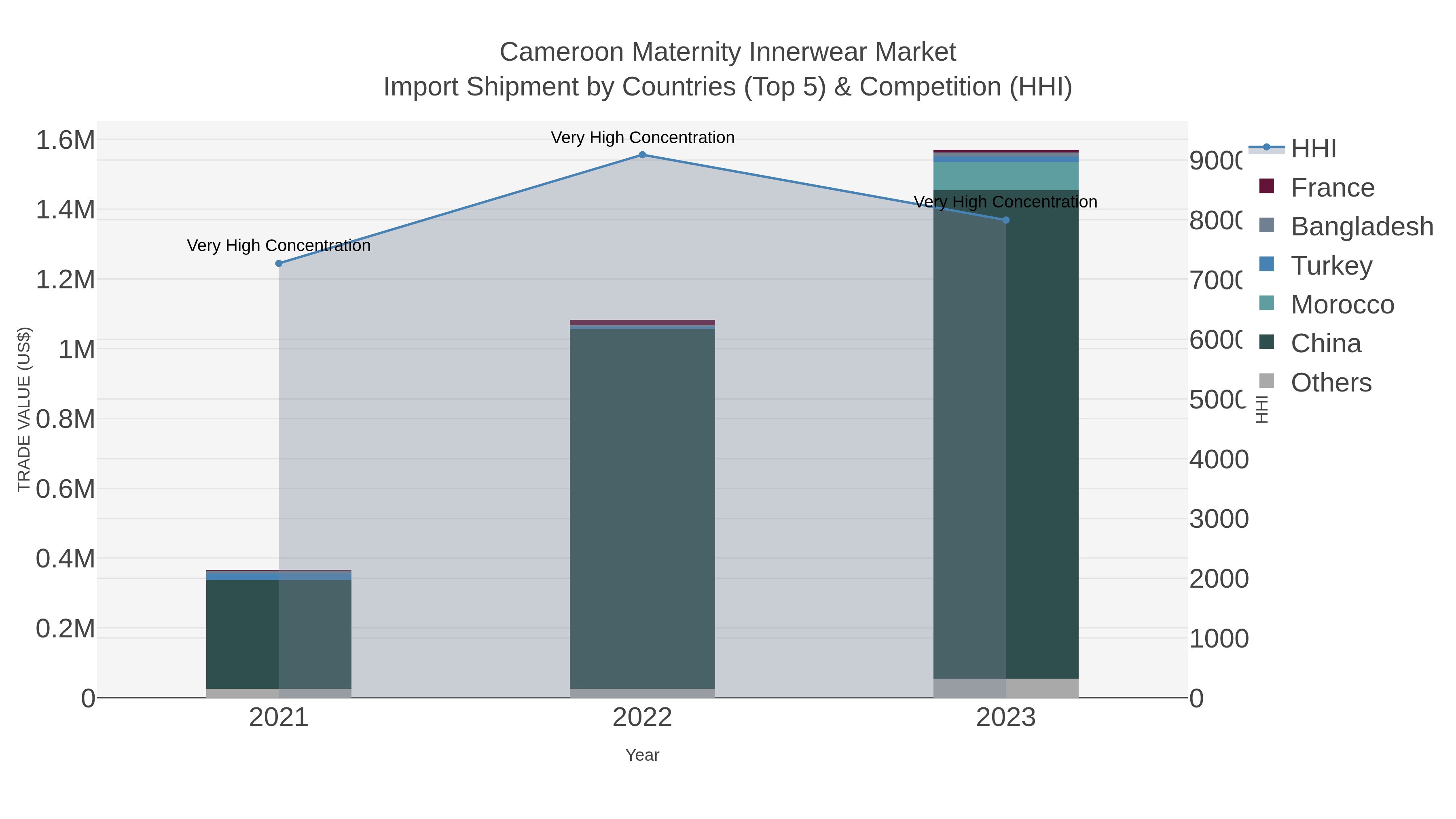 Cameroon Maternity Innerwear Market Import Shipment by Countries (Top 5) & Competition (HHI)