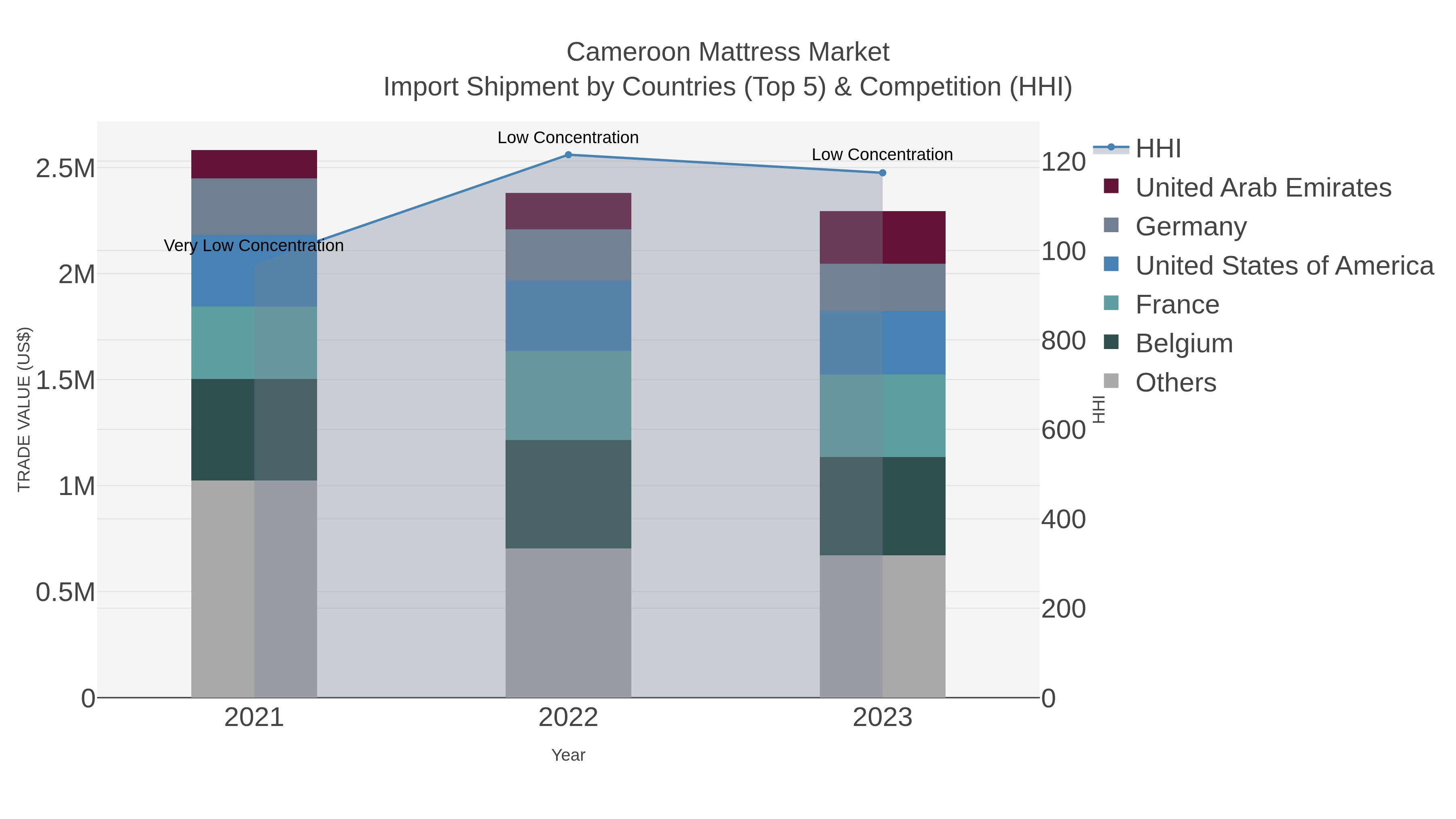 Cameroon Mattress Market Import Shipment by Countries (Top 5) & Competition (HHI)
