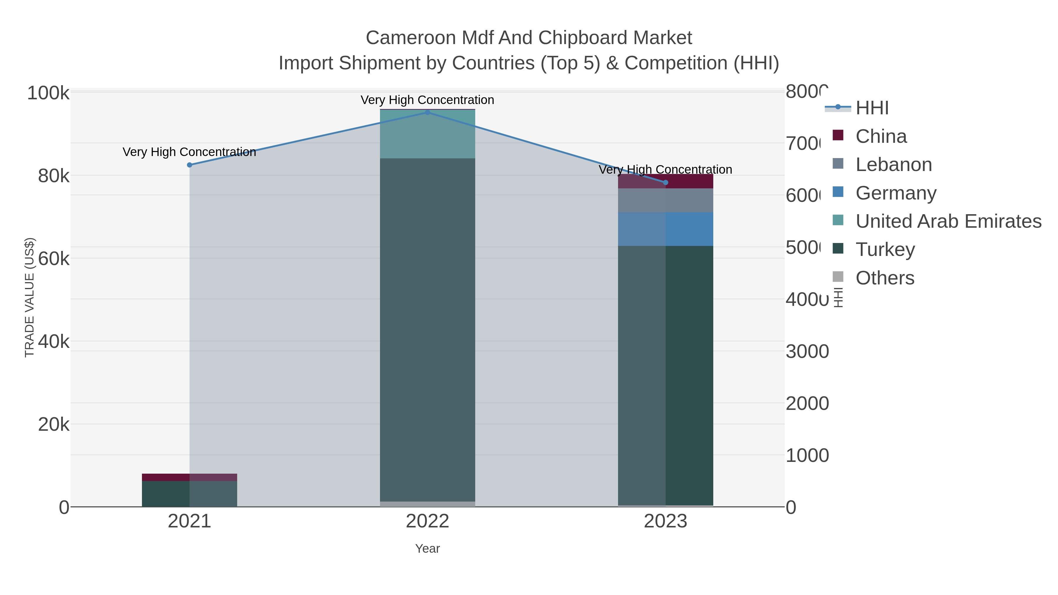 Cameroon Mdf And Chipboard Market Import Shipment by Countries (Top 5) & Competition (HHI)