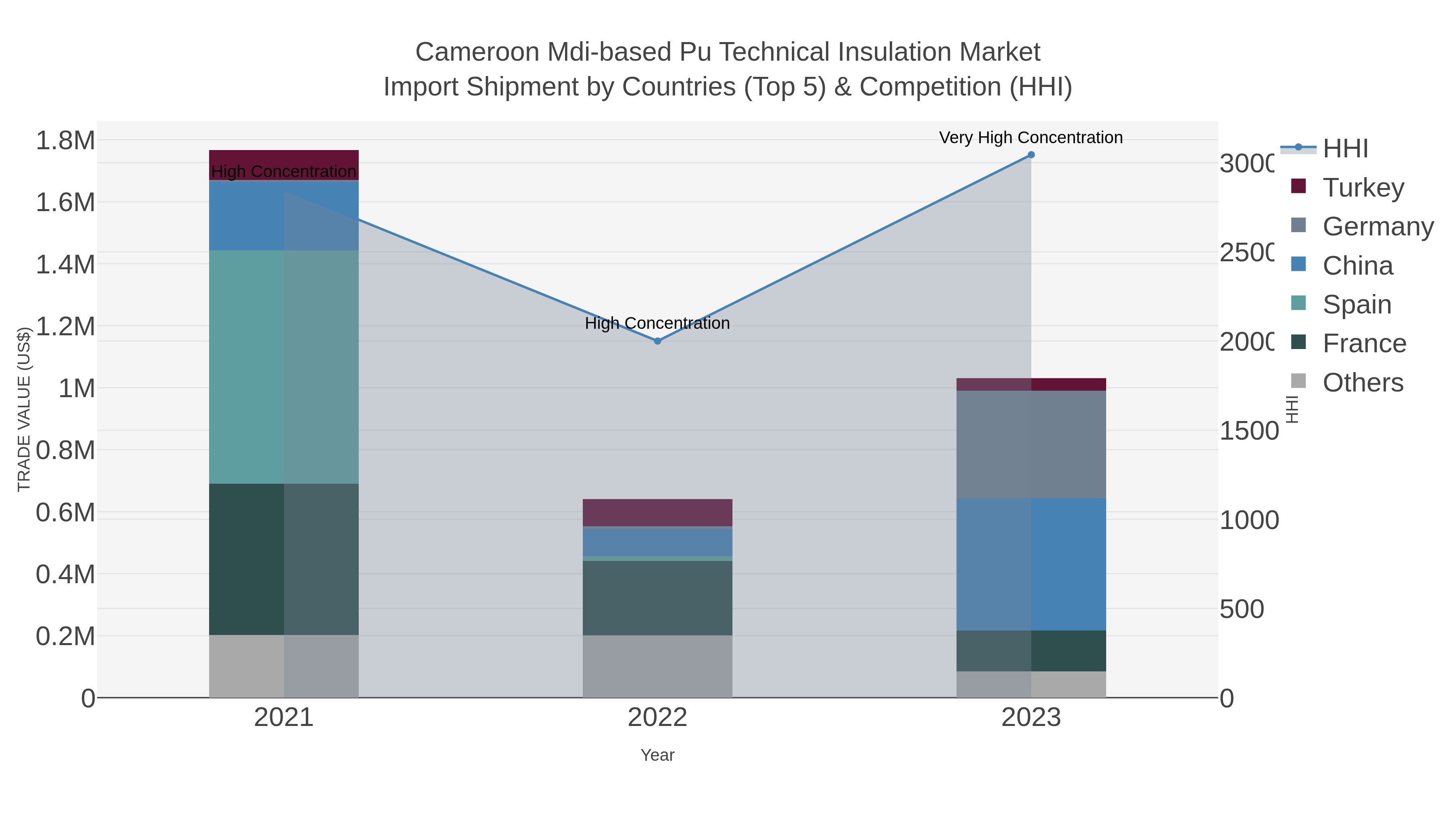Cameroon Mdi-based Pu Technical Insulation Market Import Shipment by Countries (Top 5) & Competition (HHI)
