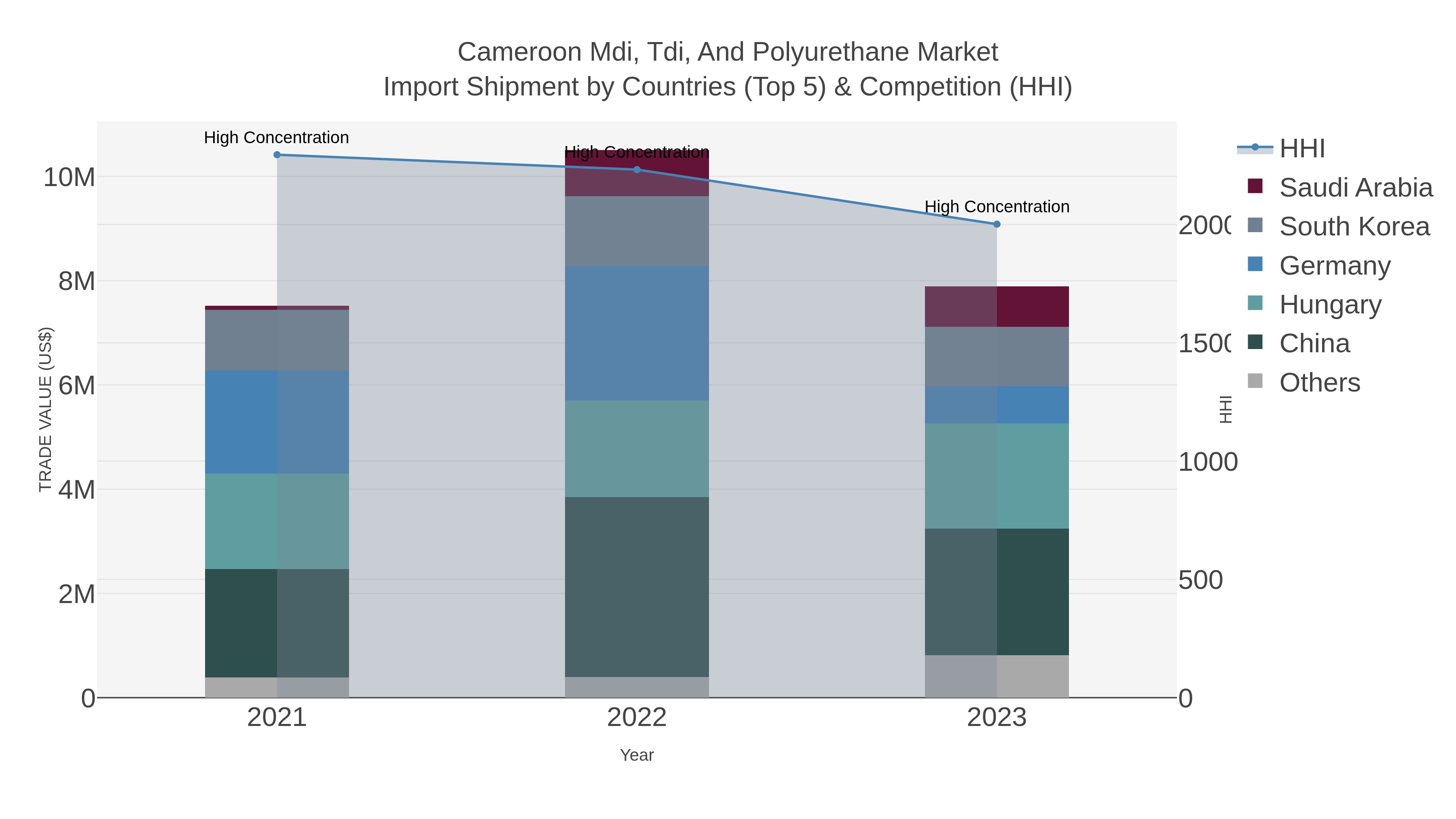 Cameroon Mdi, Tdi, And Polyurethane Market Import Shipment by Countries (Top 5) & Competition (HHI)