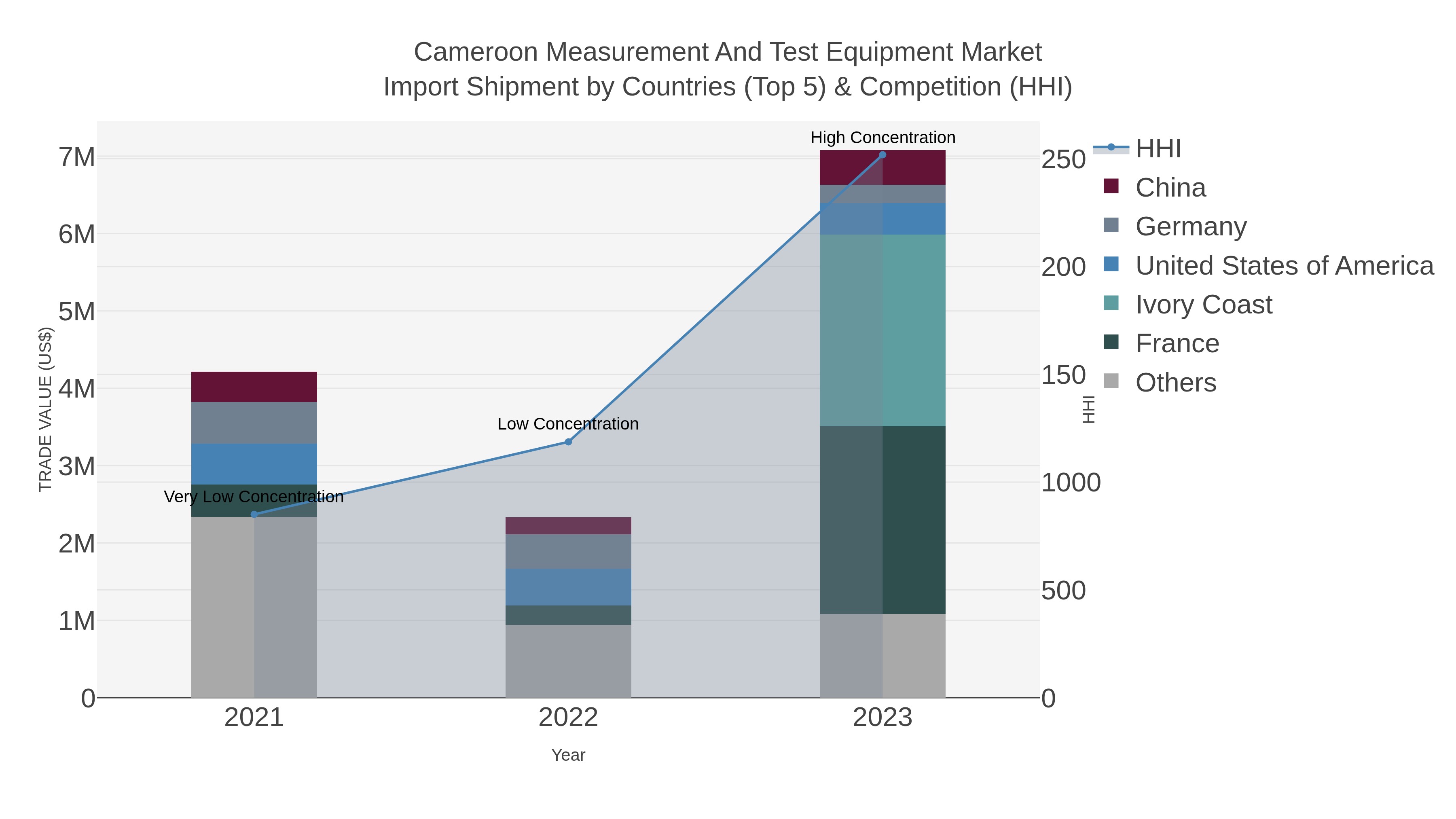 Cameroon Measurement And Test Equipment Market Import Shipment by Countries (Top 5) & Competition (HHI)