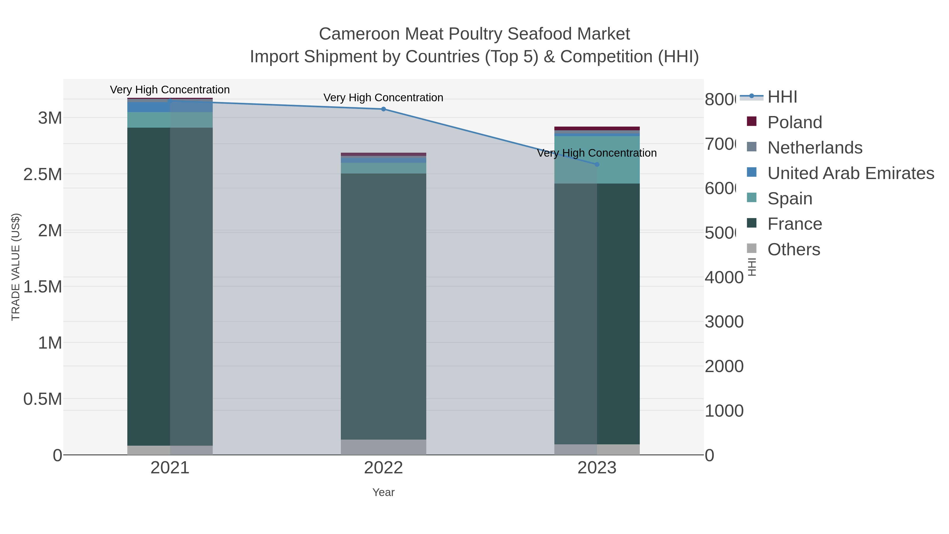 Cameroon Meat Poultry Seafood Market Import Shipment by Countries (Top 5) & Competition (HHI)
