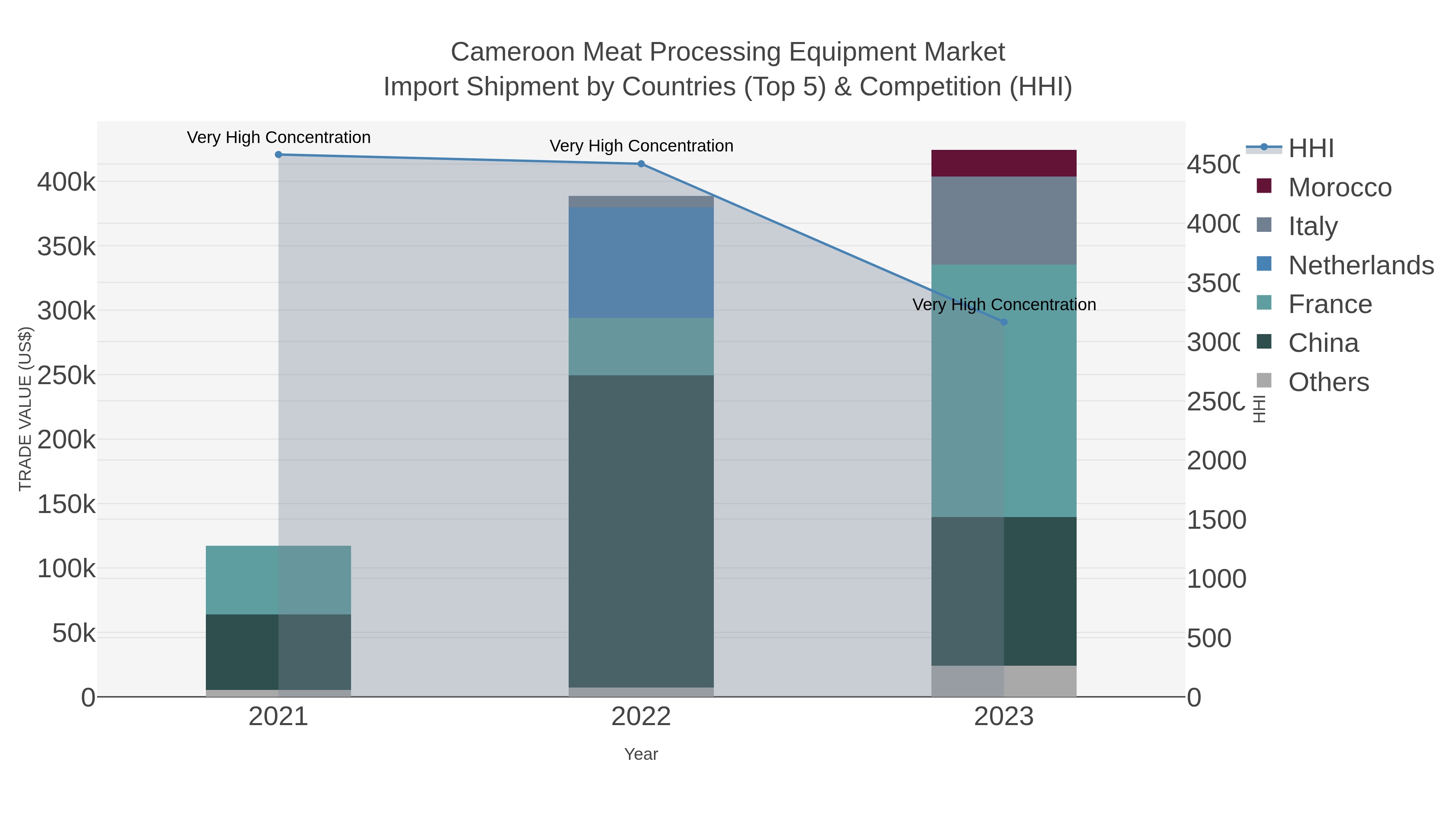 Cameroon Meat Processing Equipment Market Import Shipment by Countries (Top 5) & Competition (HHI)